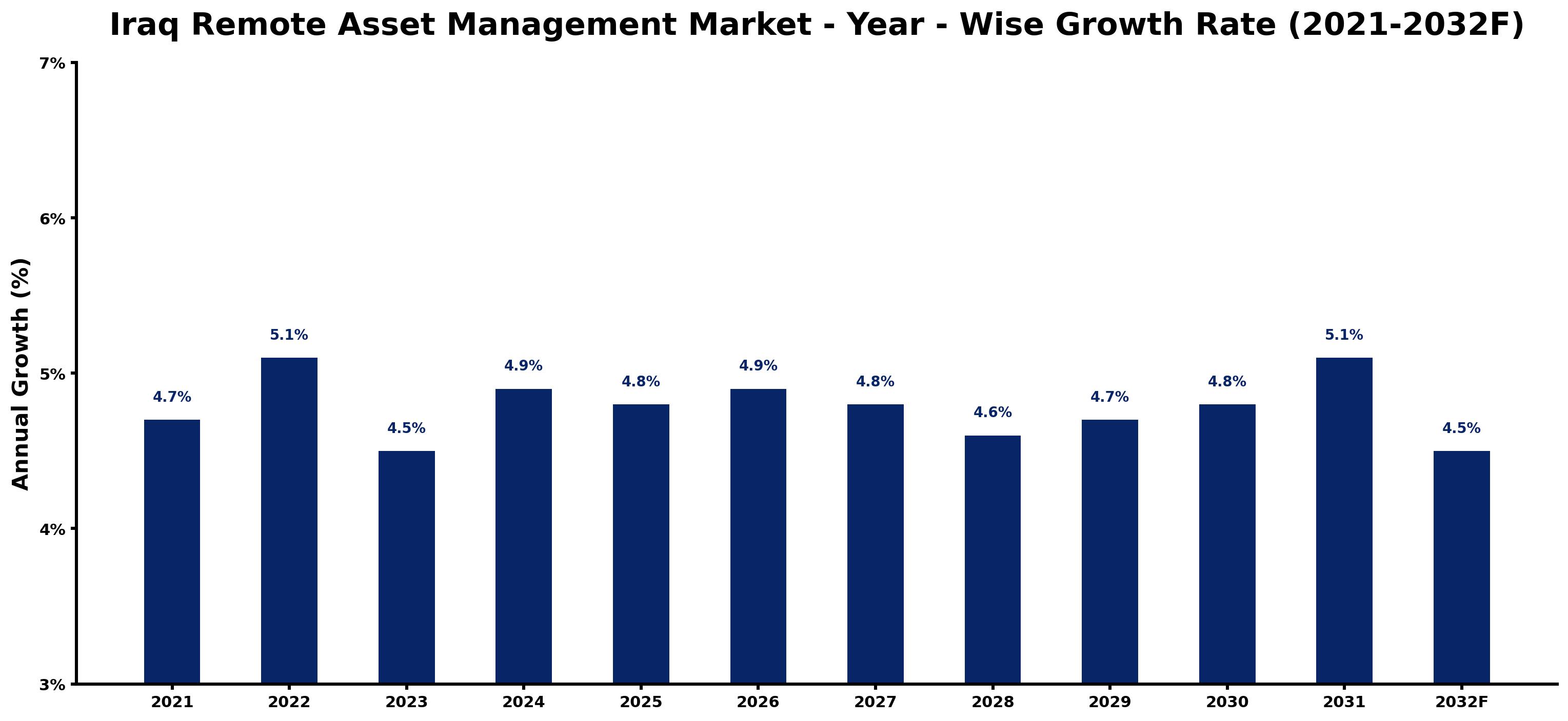 Iraq Remote Asset Management Market Year-wise Growth Rate and Key Drivers