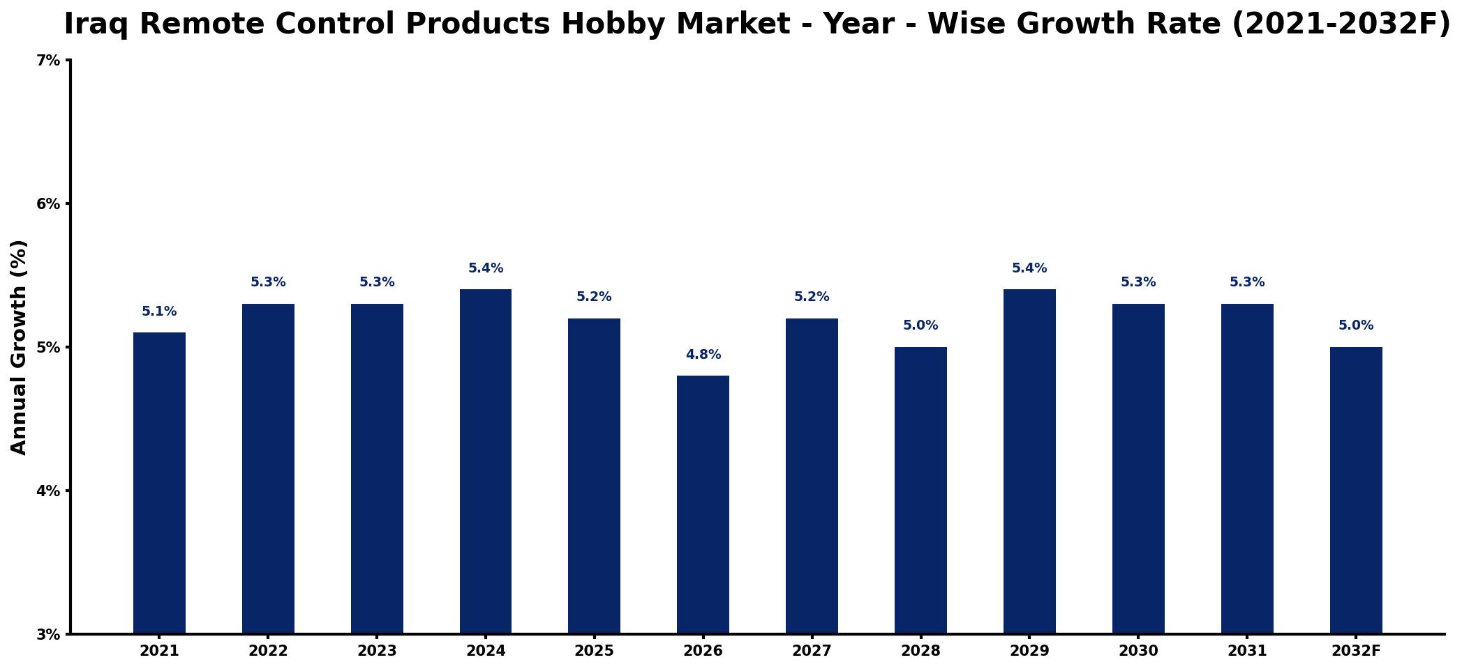 Iraq Remote Control Products Hobby Market Year-wise Growth Rate and Key Drivers