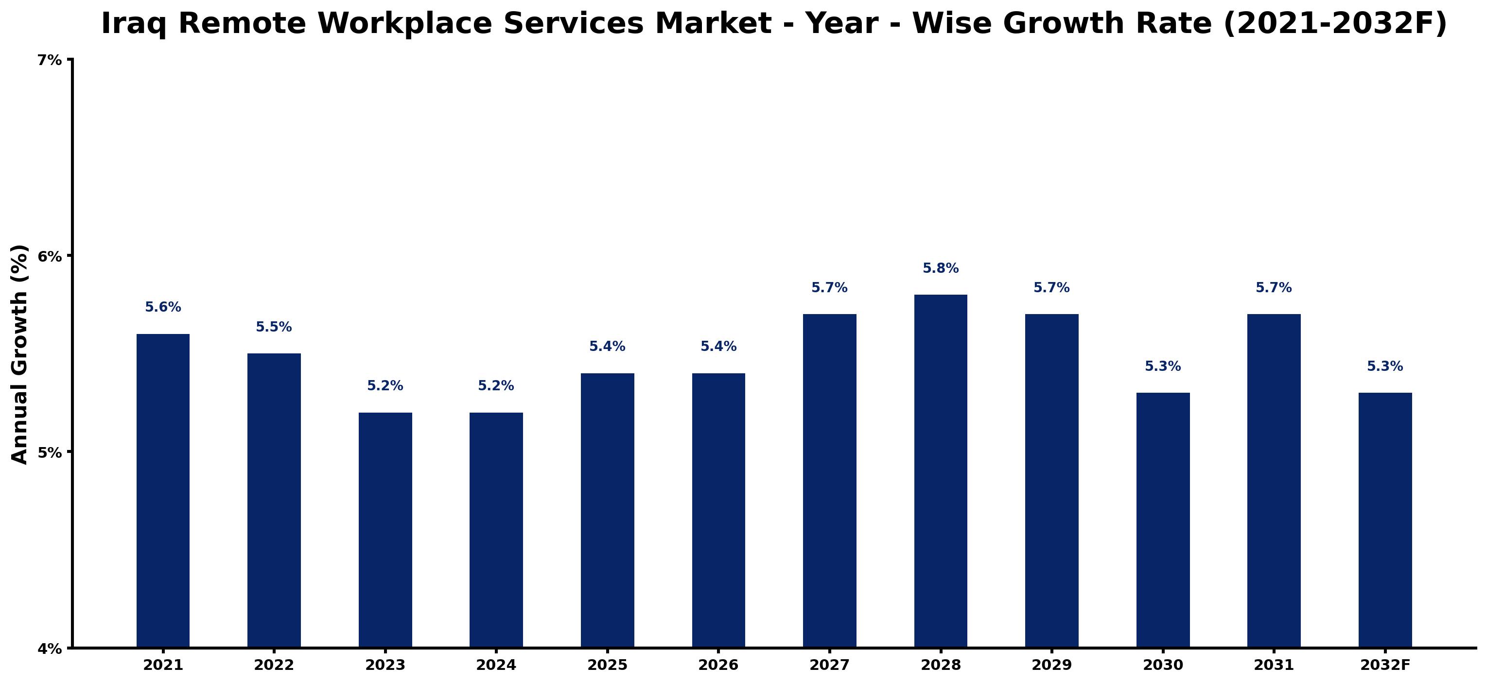 Iraq Remote Workplace Services Market Year-wise Growth Rate and Key Drivers
