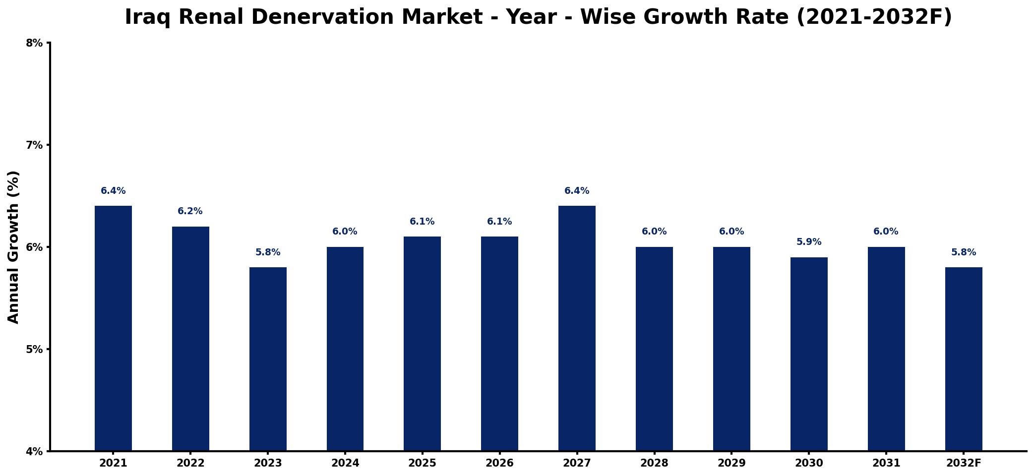 Iraq Renal Denervation Market Year-wise Growth Rate and Key Drivers