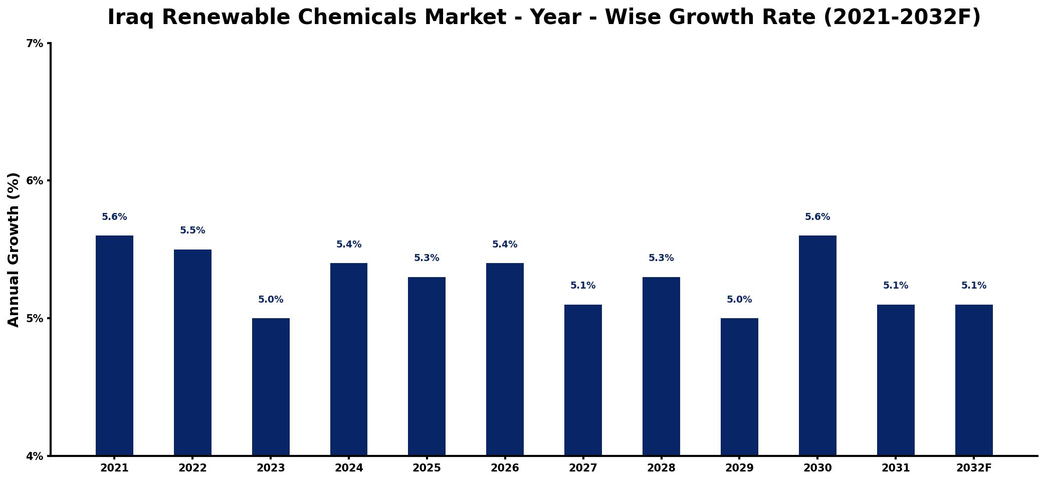 Iraq Renewable Chemicals Market Year-wise Growth Rate and Key Drivers