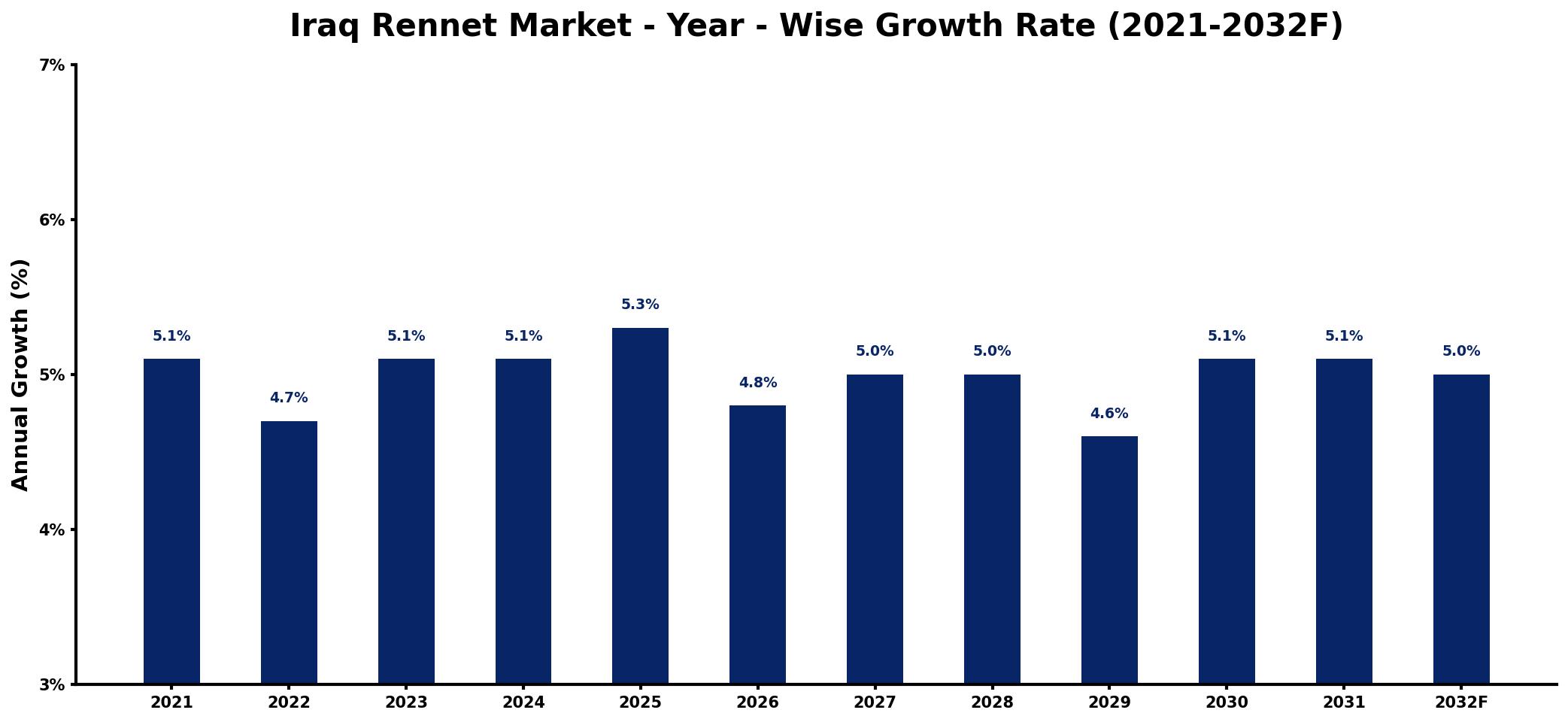 Iraq Rennet Market Year-wise Growth Rate and Key Drivers