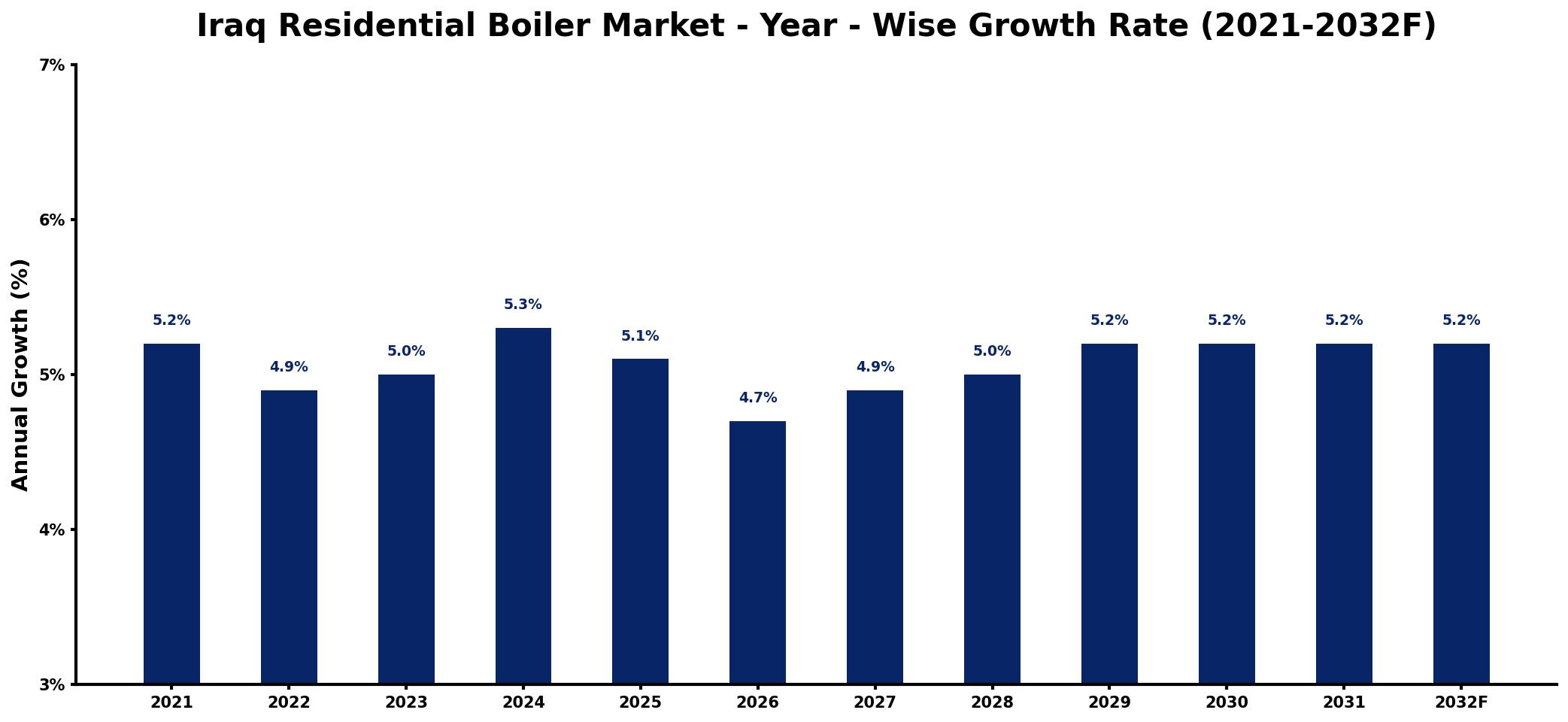 Iraq Residential Boiler Market Year-wise Growth Rate and Key Drivers