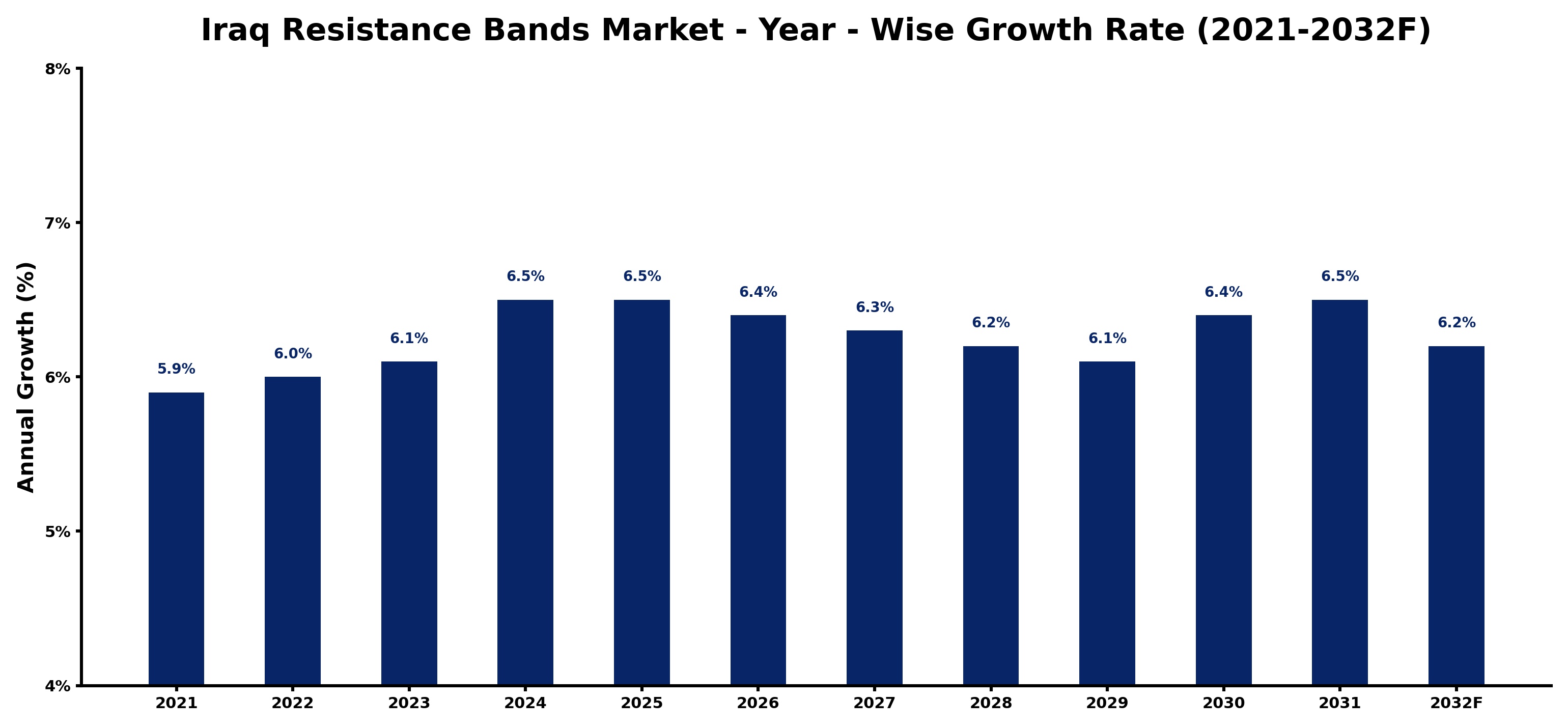 Iraq Resistance Bands Market Year-wise Growth Rate and Key Drivers