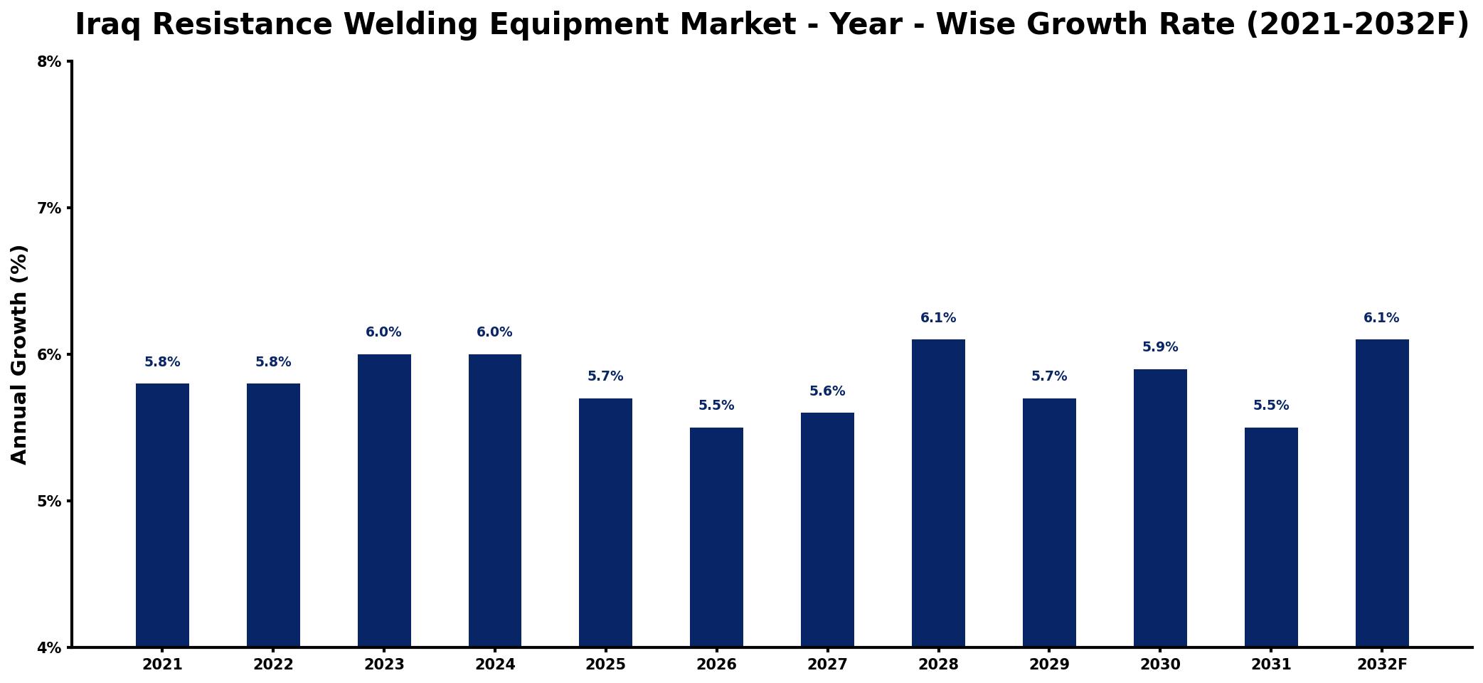 Iraq Resistance Welding Equipment Market Year-wise Growth Rate and Key Drivers