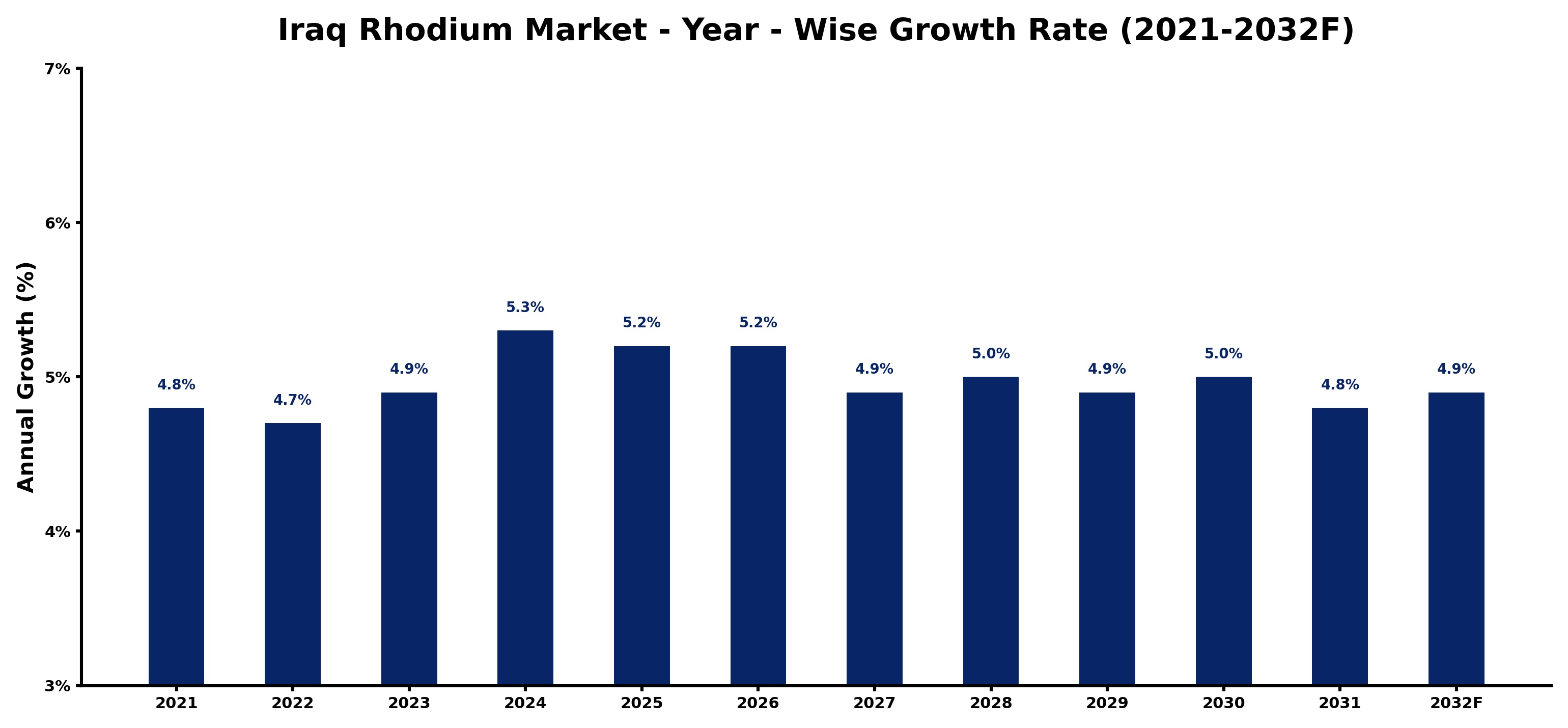 Iraq Rhodium Market Year-wise Growth Rate and Key Drivers