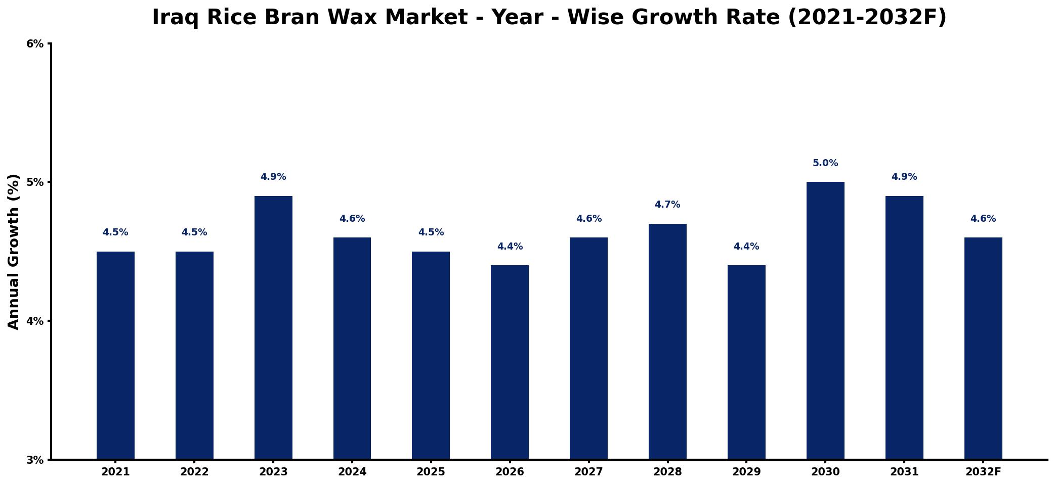 Iraq Rice Bran Wax Market Year-wise Growth Rate and Key Drivers