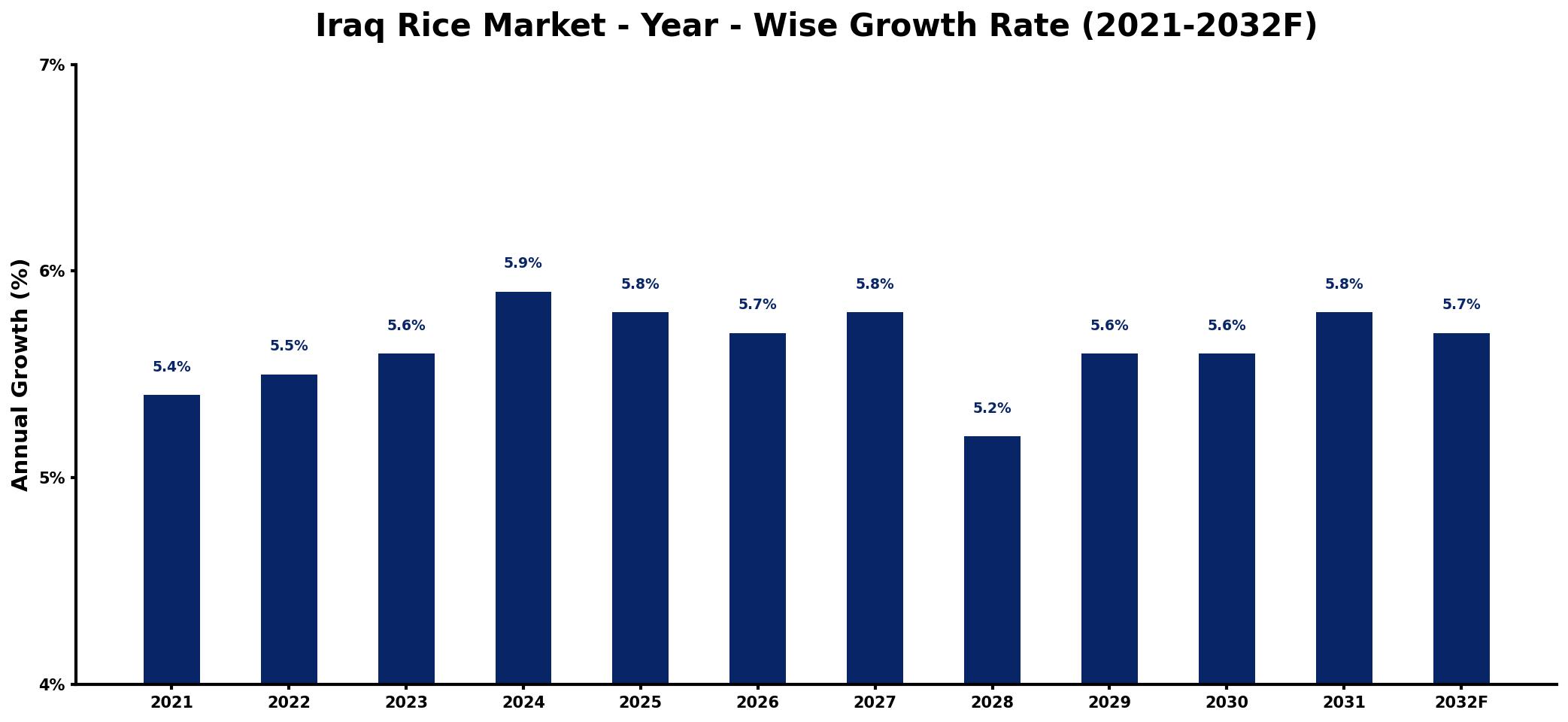 Iraq Rice Market Year-wise Growth Rate and Key Drivers
