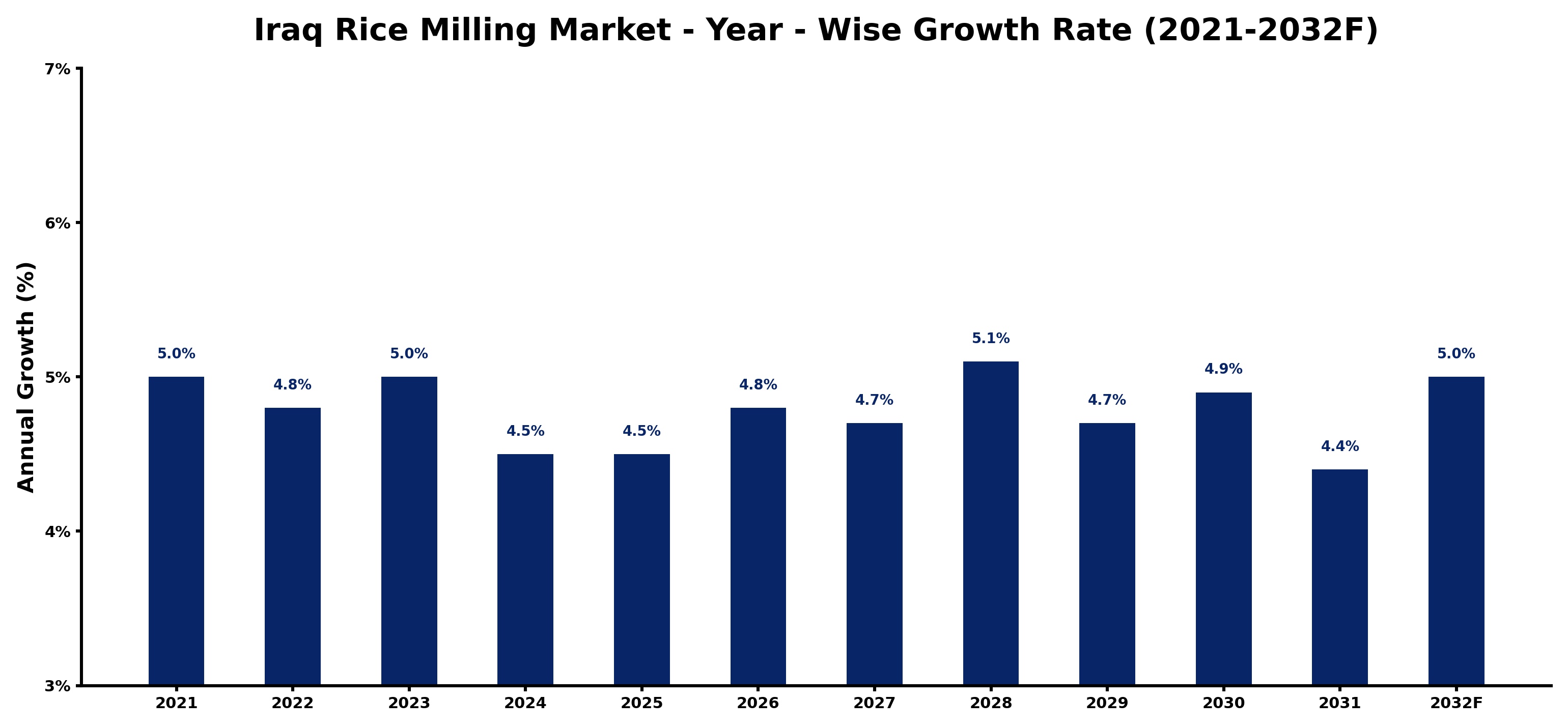 Iraq Rice Milling Market Year-wise Growth Rate and Key Drivers