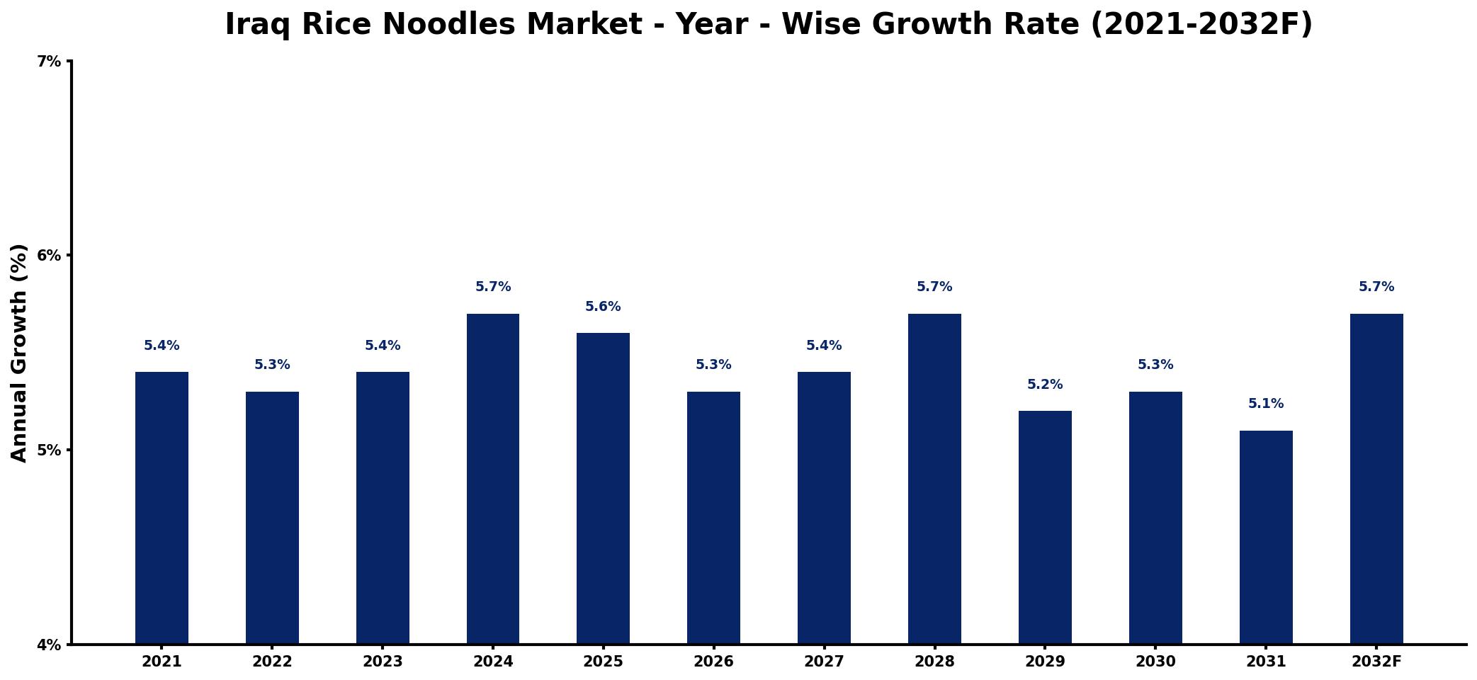 Iraq Rice Noodles Market Year-wise Growth Rate and Key Drivers