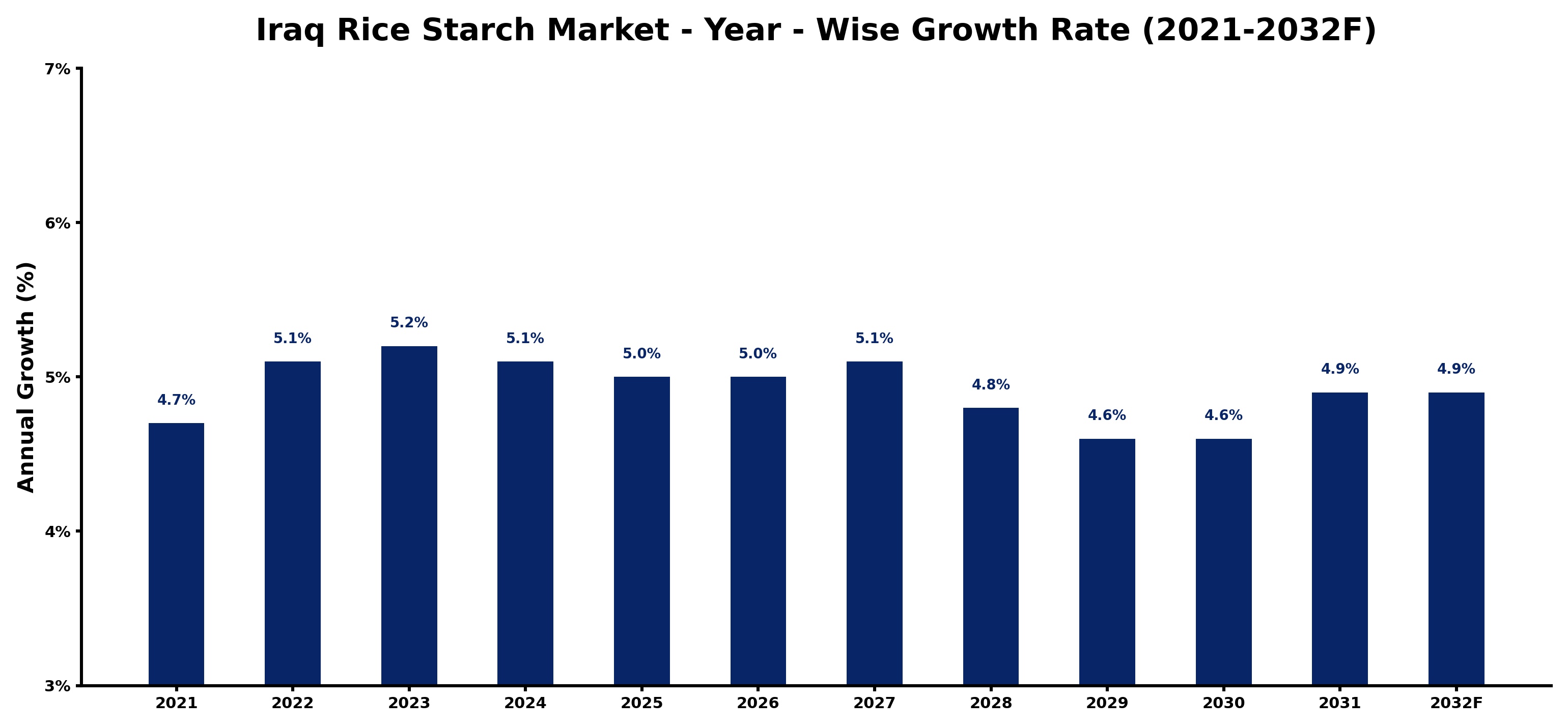 Iraq Rice Starch Market Year-wise Growth Rate and Key Drivers