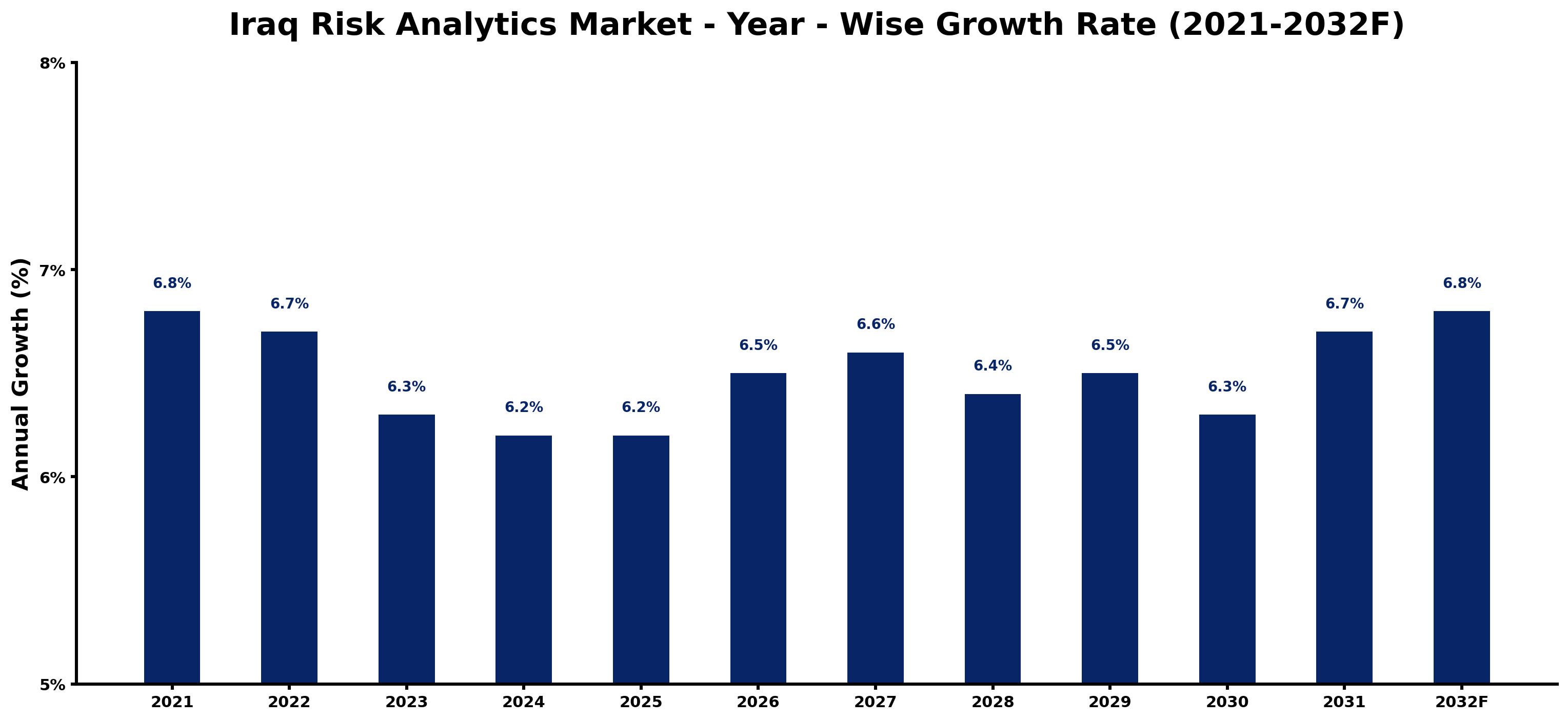 Iraq Risk Analytics Market Year-wise Growth Rate and Key Drivers
