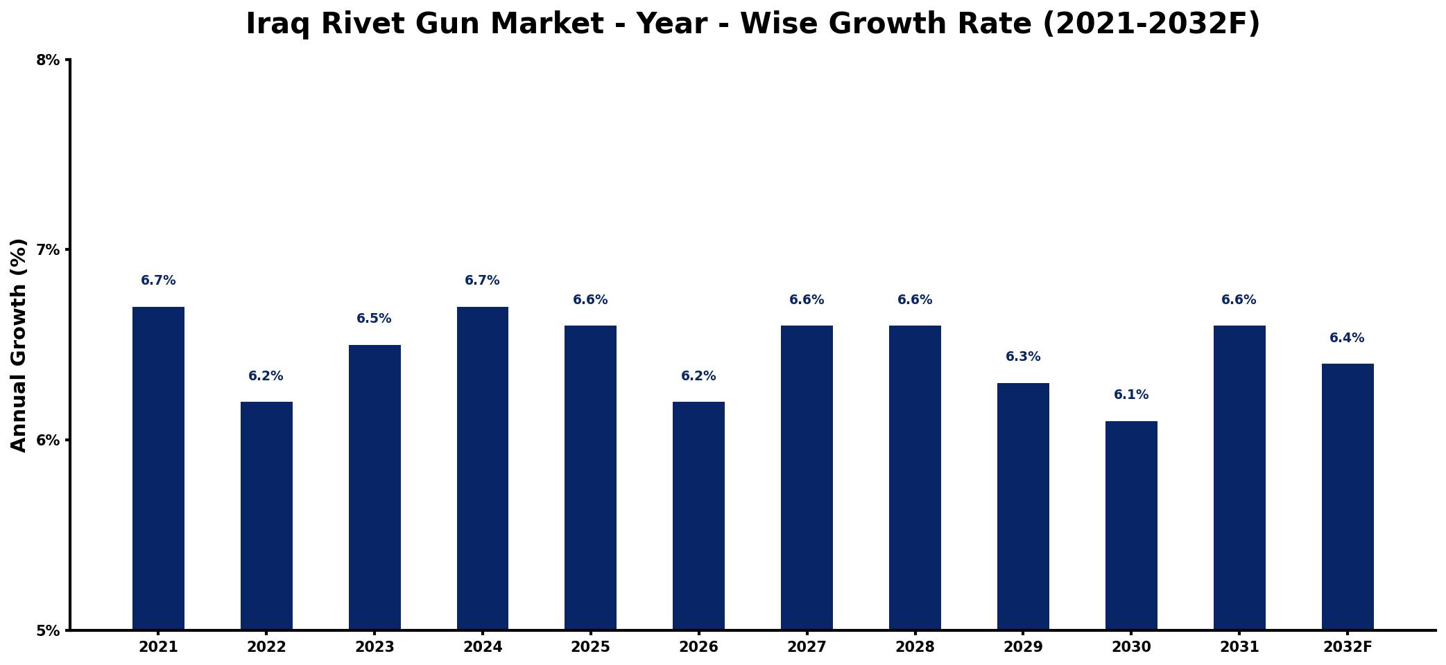 Iraq Rivet Gun Market Year-wise Growth Rate and Key Drivers