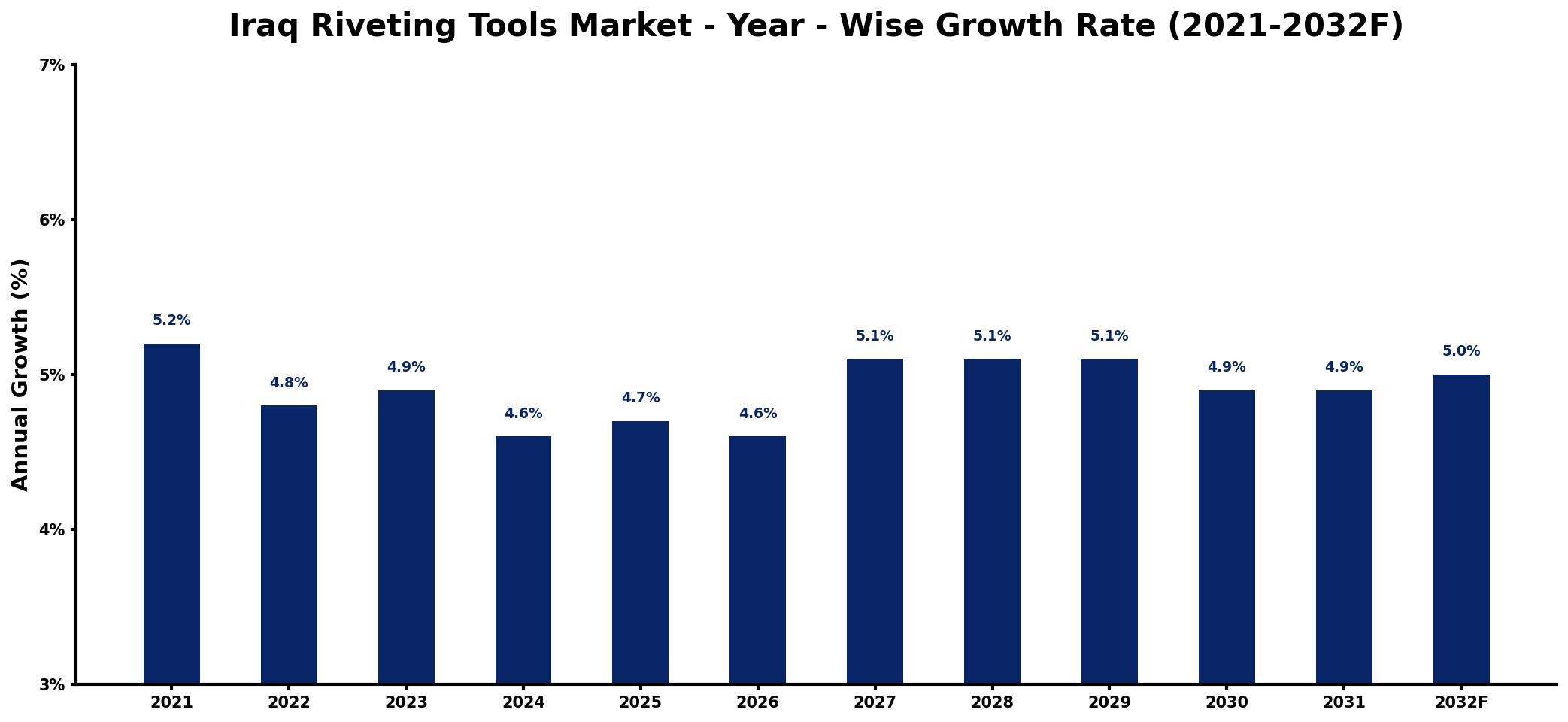 Iraq Riveting Tools Market Year-wise Growth Rate and Key Drivers