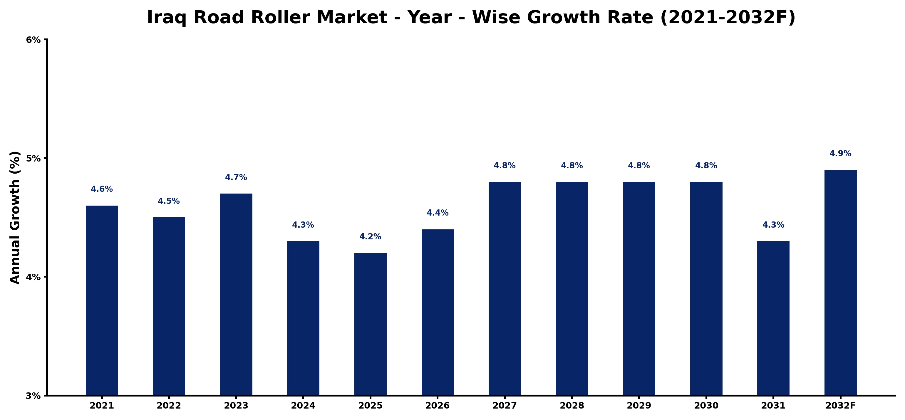 Iraq Road Roller Market Year-wise Growth Rate and Key Drivers