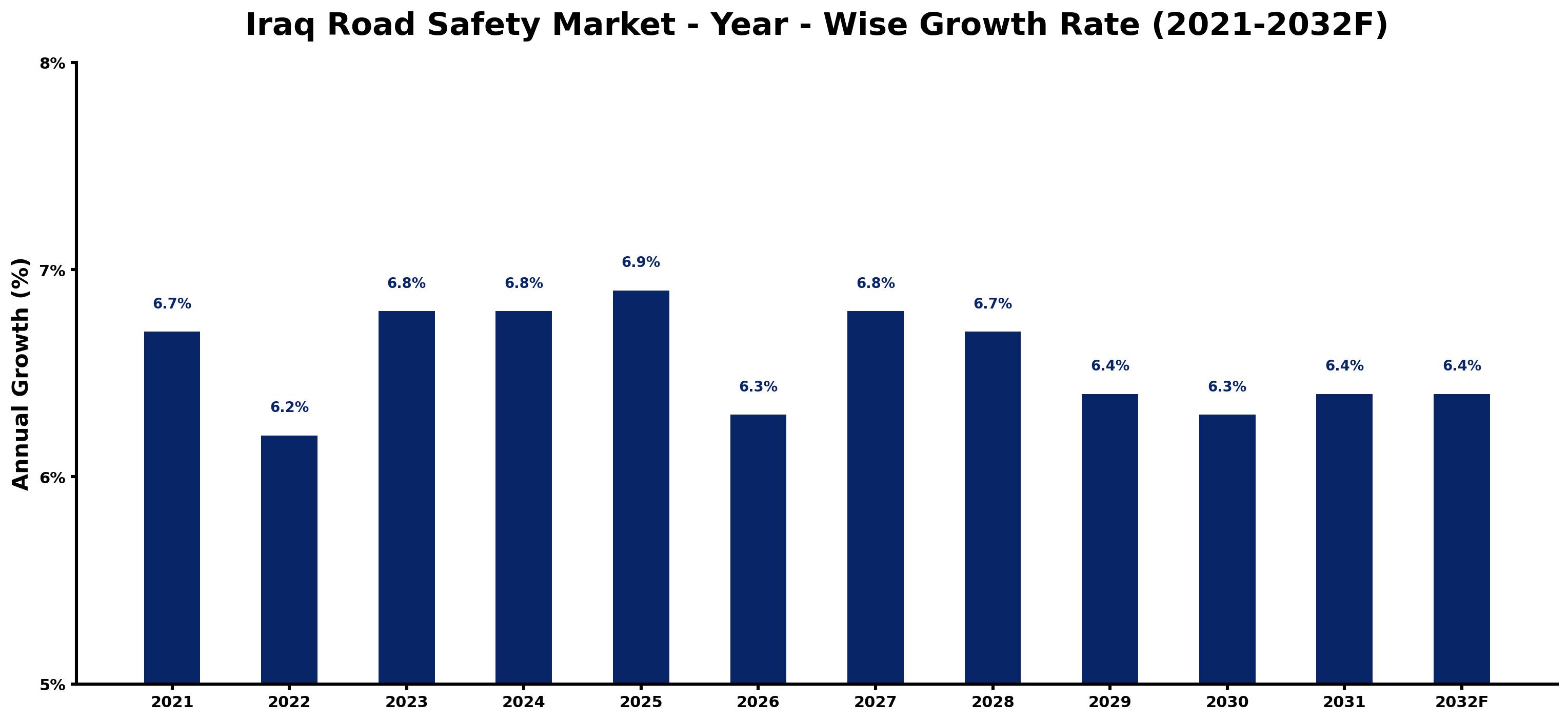 Iraq Road Safety Market Year-wise Growth Rate and Key Drivers