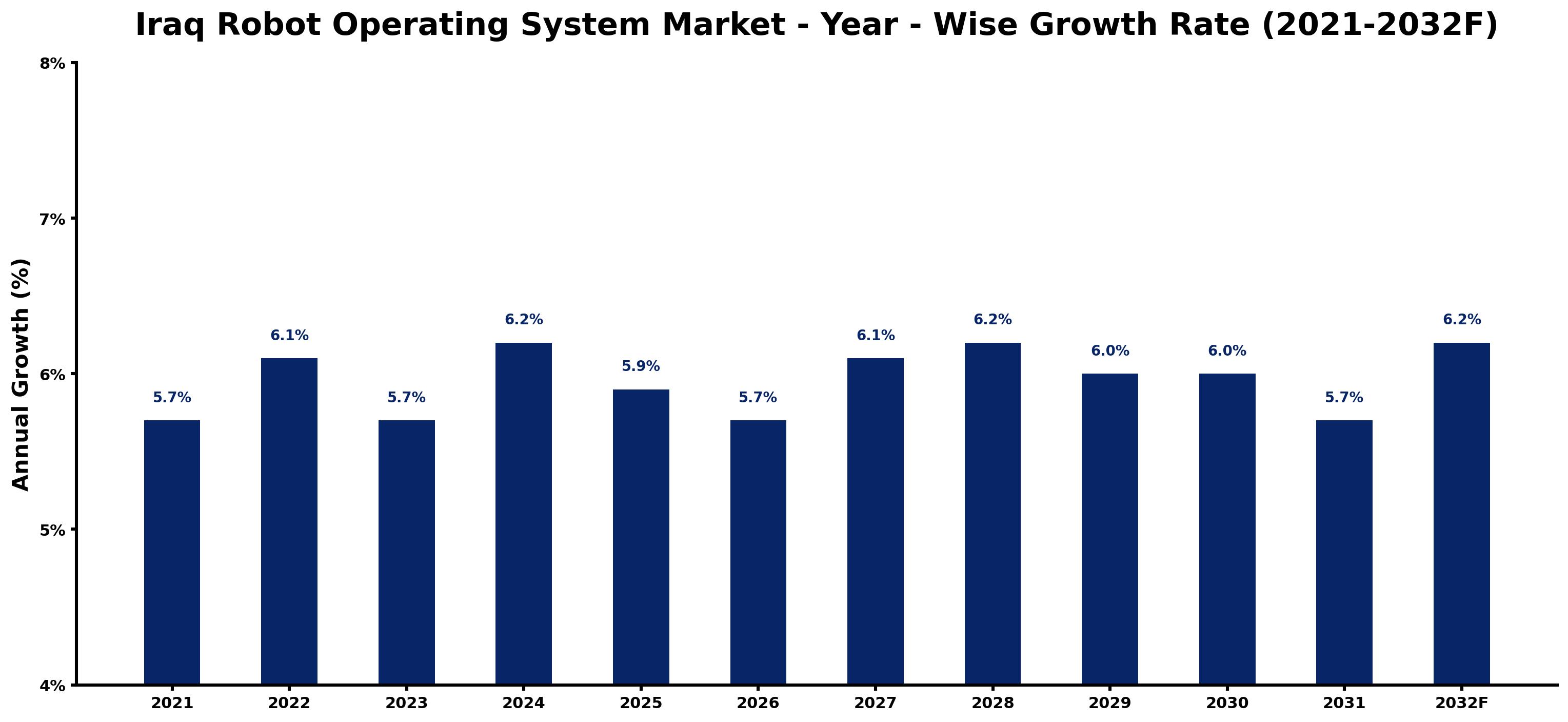 Iraq Robot Operating System Market Year-wise Growth Rate and Key Drivers