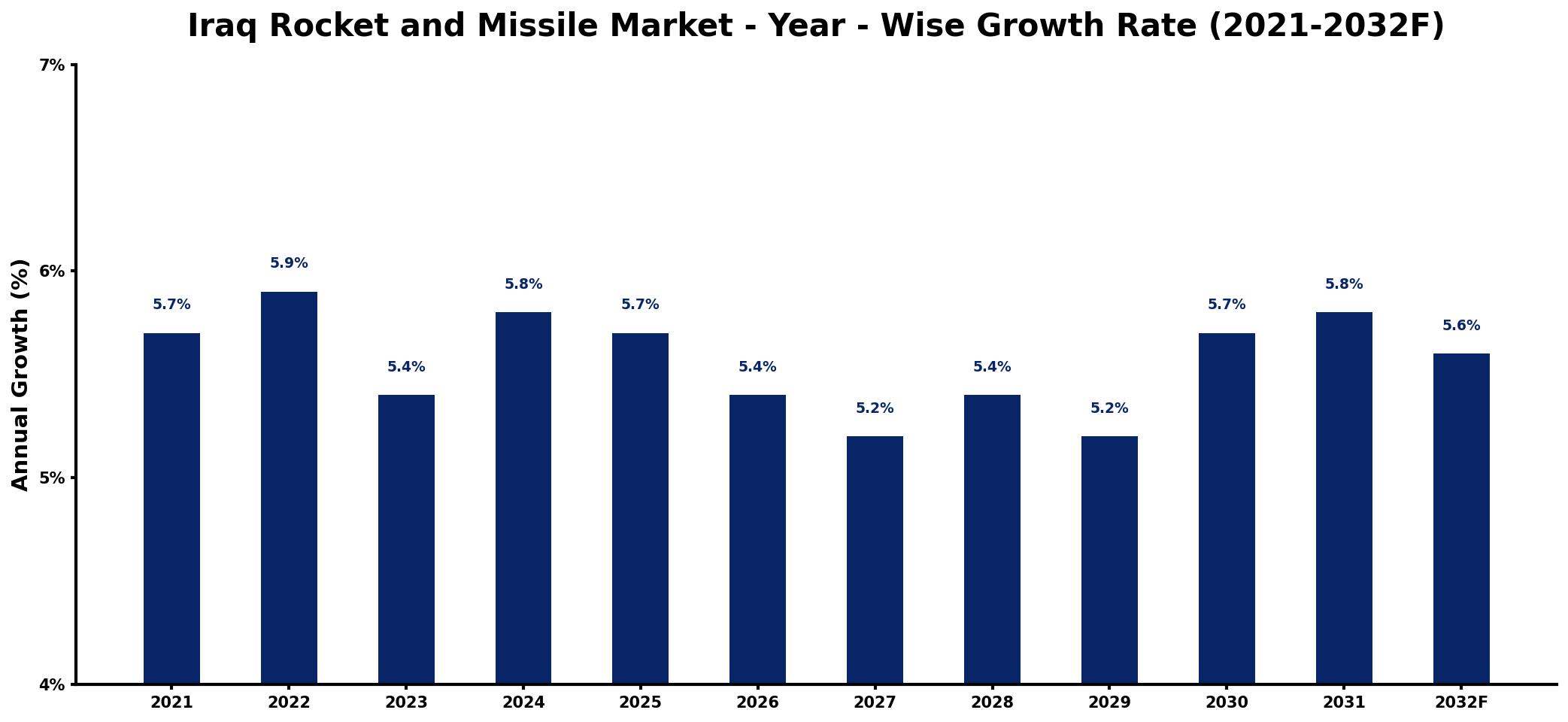 Iraq Rocket and Missile Market Year-wise Growth Rate and Key Drivers