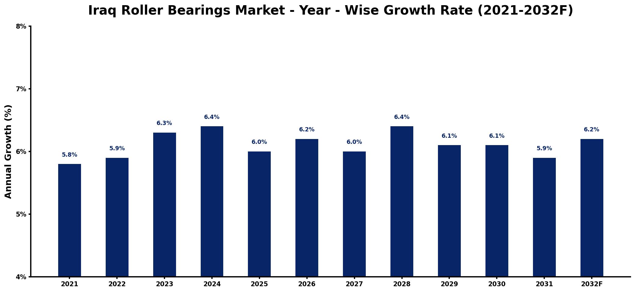 Iraq Roller Bearings Market Year-wise Growth Rate and Key Drivers