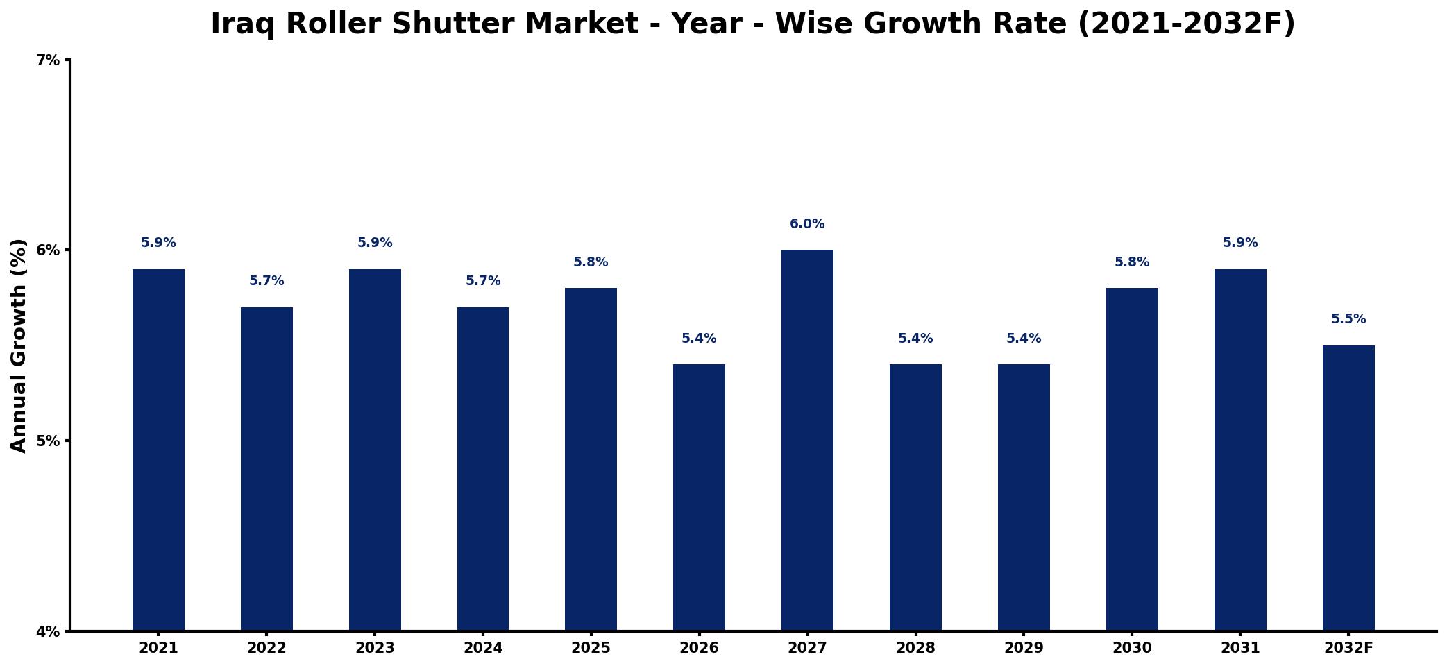 Iraq Roller Shutter Market Year-wise Growth Rate and Key Drivers