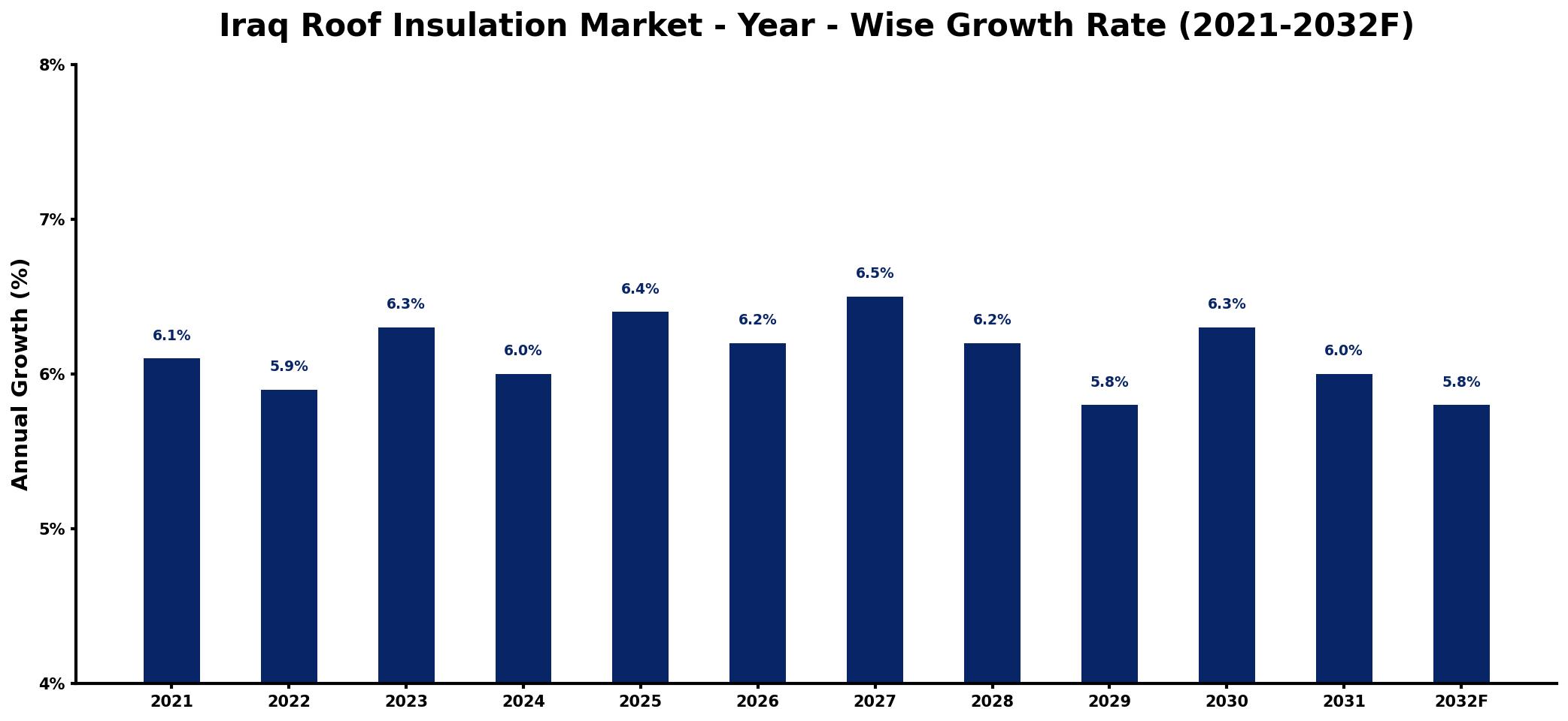 Iraq Roof Insulation Market Year-wise Growth Rate and Key Drivers