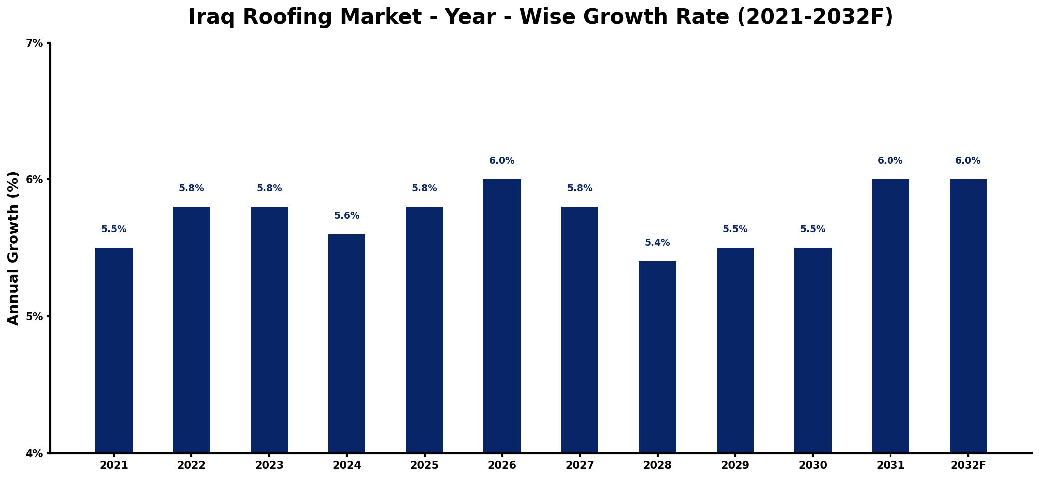 Iraq Roofing Market Year-wise Growth Rate and Key Drivers