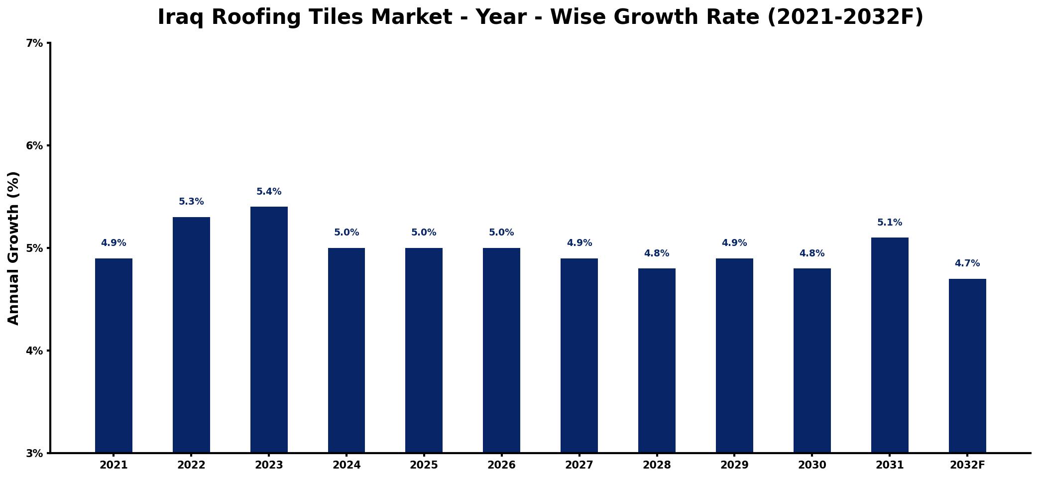 Iraq Roofing Tiles Market Year-wise Growth Rate and Key Drivers