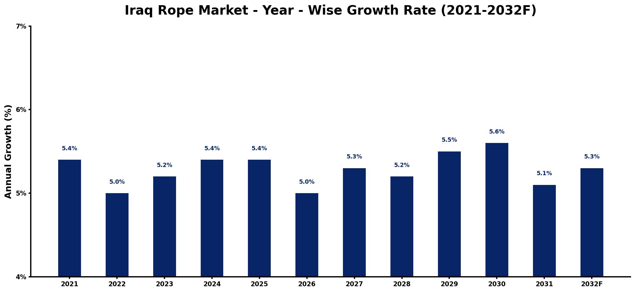 Iraq Rope Market Year-wise Growth Rate and Key Drivers