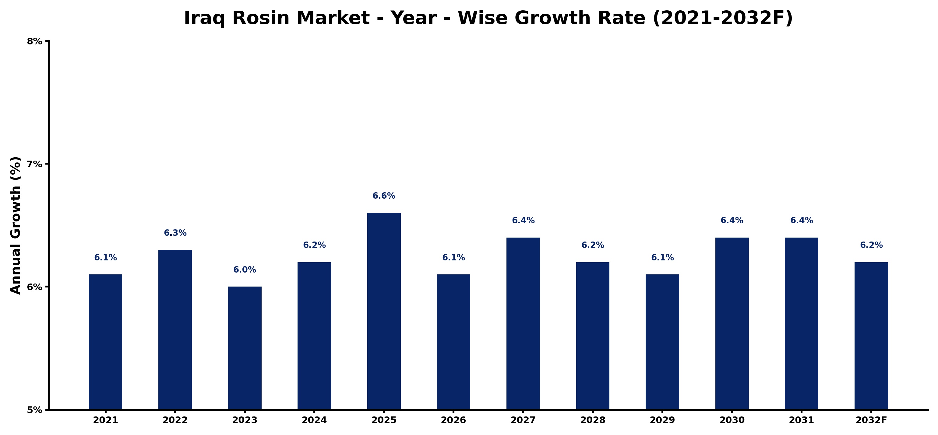 Iraq Rosin Market Year-wise Growth Rate and Key Drivers