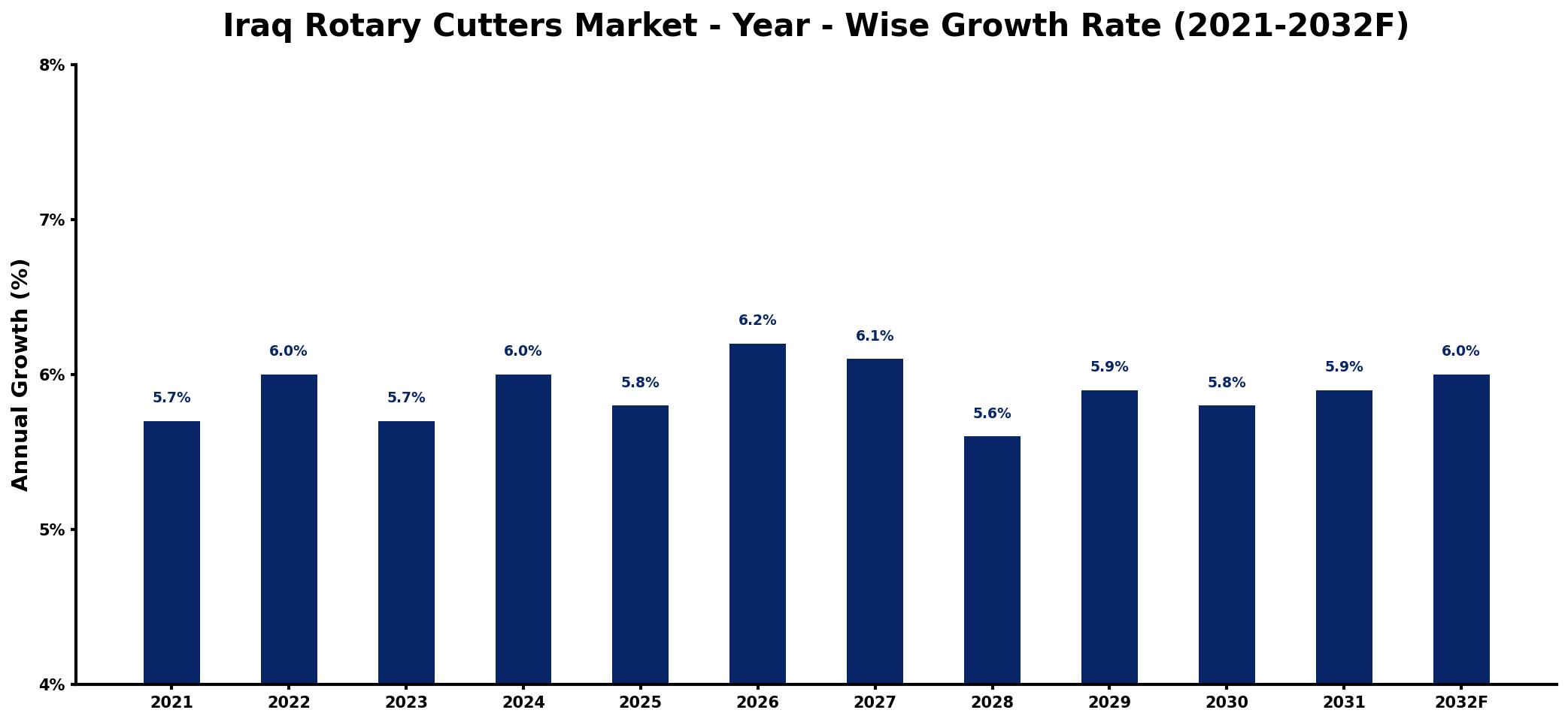 Iraq Rotary Cutters Market Year-wise Growth Rate and Key Drivers