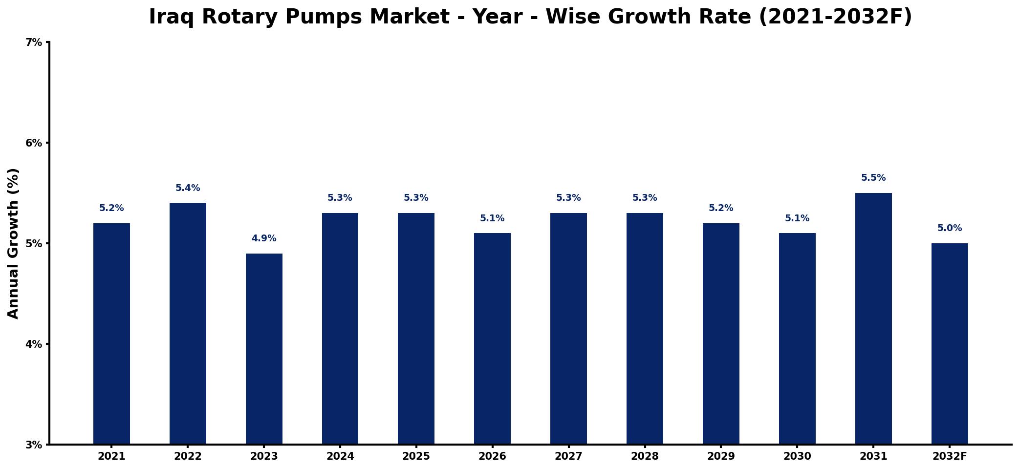 Iraq Rotary Pumps Market Year-wise Growth Rate and Key Drivers