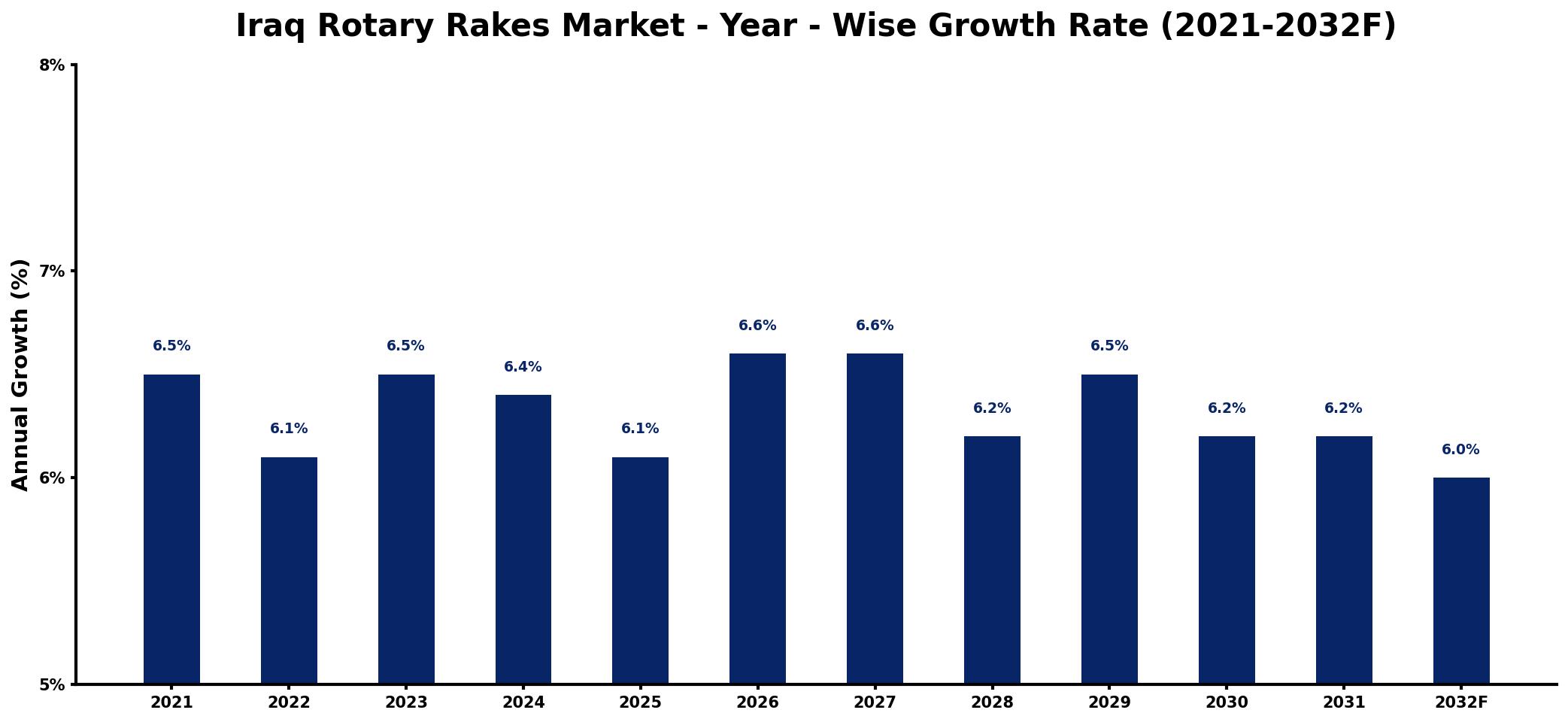 Iraq Rotary Rakes Market Year-wise Growth Rate and Key Drivers