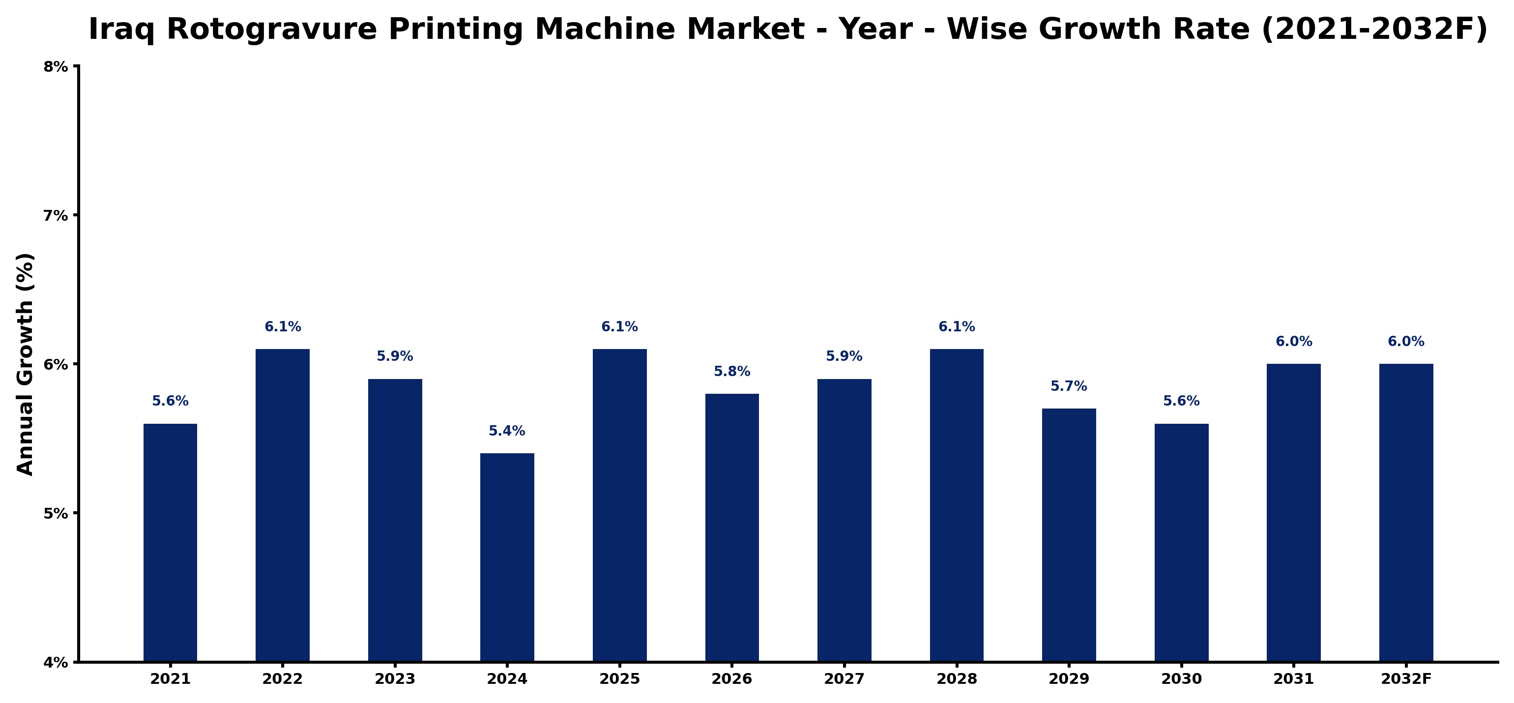 Iraq Rotogravure Printing Machine Market Year-wise Growth Rate and Key Drivers