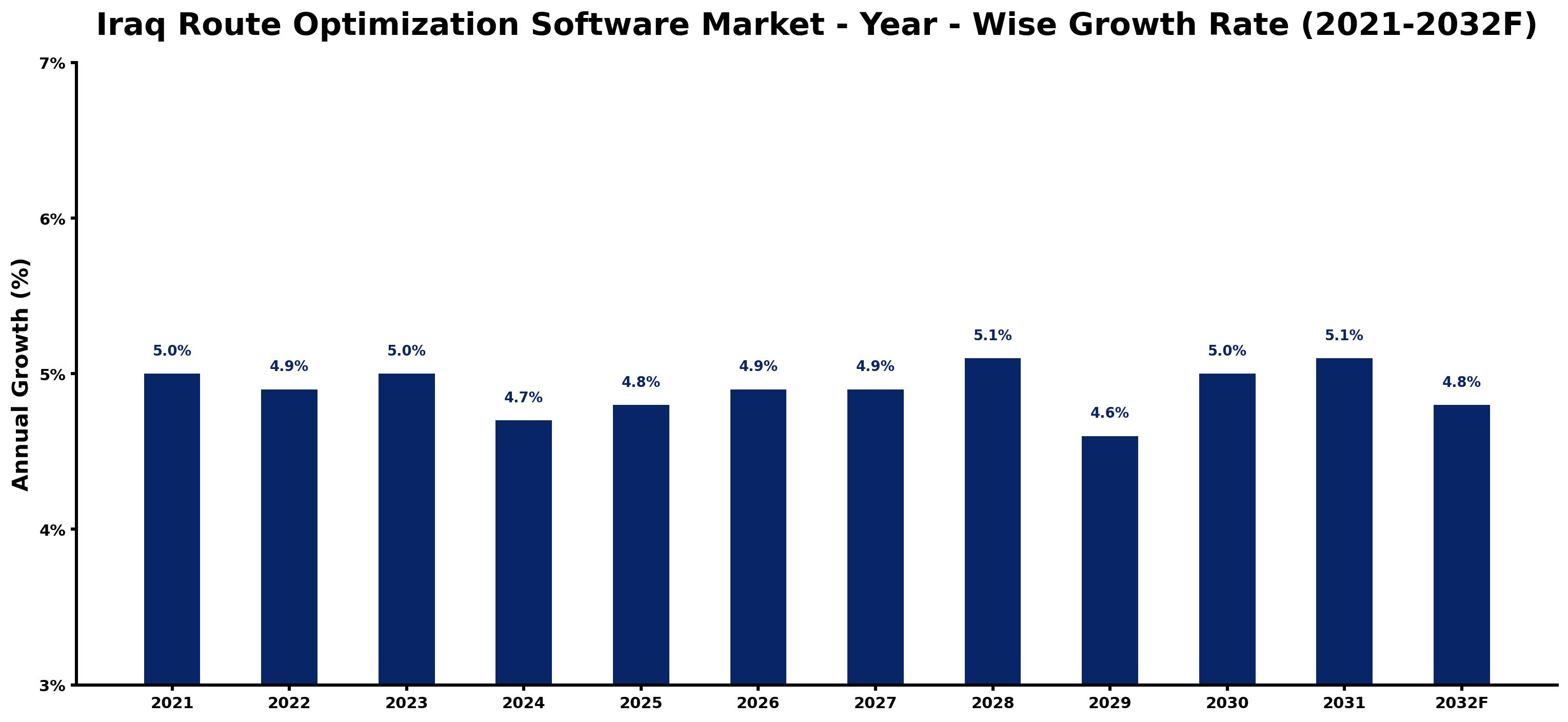Iraq Route Optimization Software Market Year-wise Growth Rate and Key Drivers