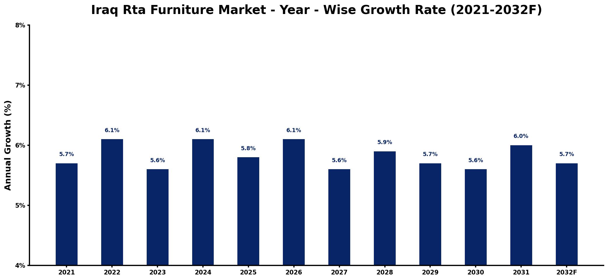 Iraq Rta Furniture Market Year-wise Growth Rate and Key Drivers