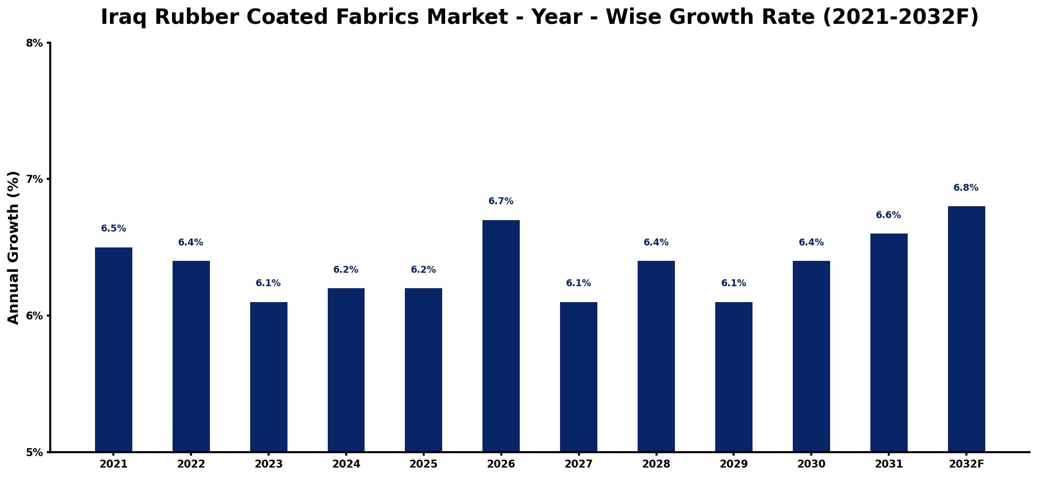 Iraq Rubber Coated Fabrics Market Year-wise Growth Rate and Key Drivers