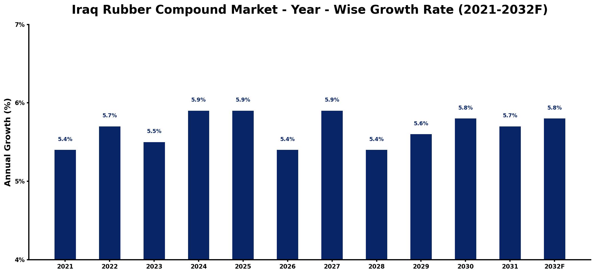 Iraq Rubber Compound Market Year-wise Growth Rate and Key Drivers
