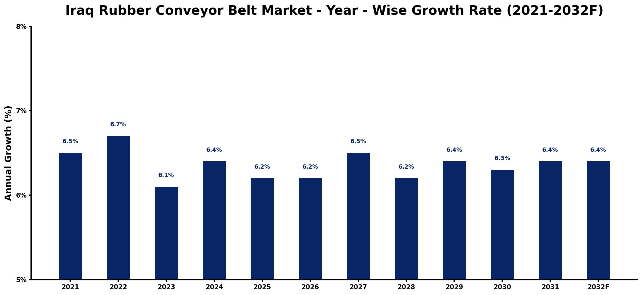 Iraq Rubber Conveyor Belt Market Year-wise Growth Rate and Key Drivers
