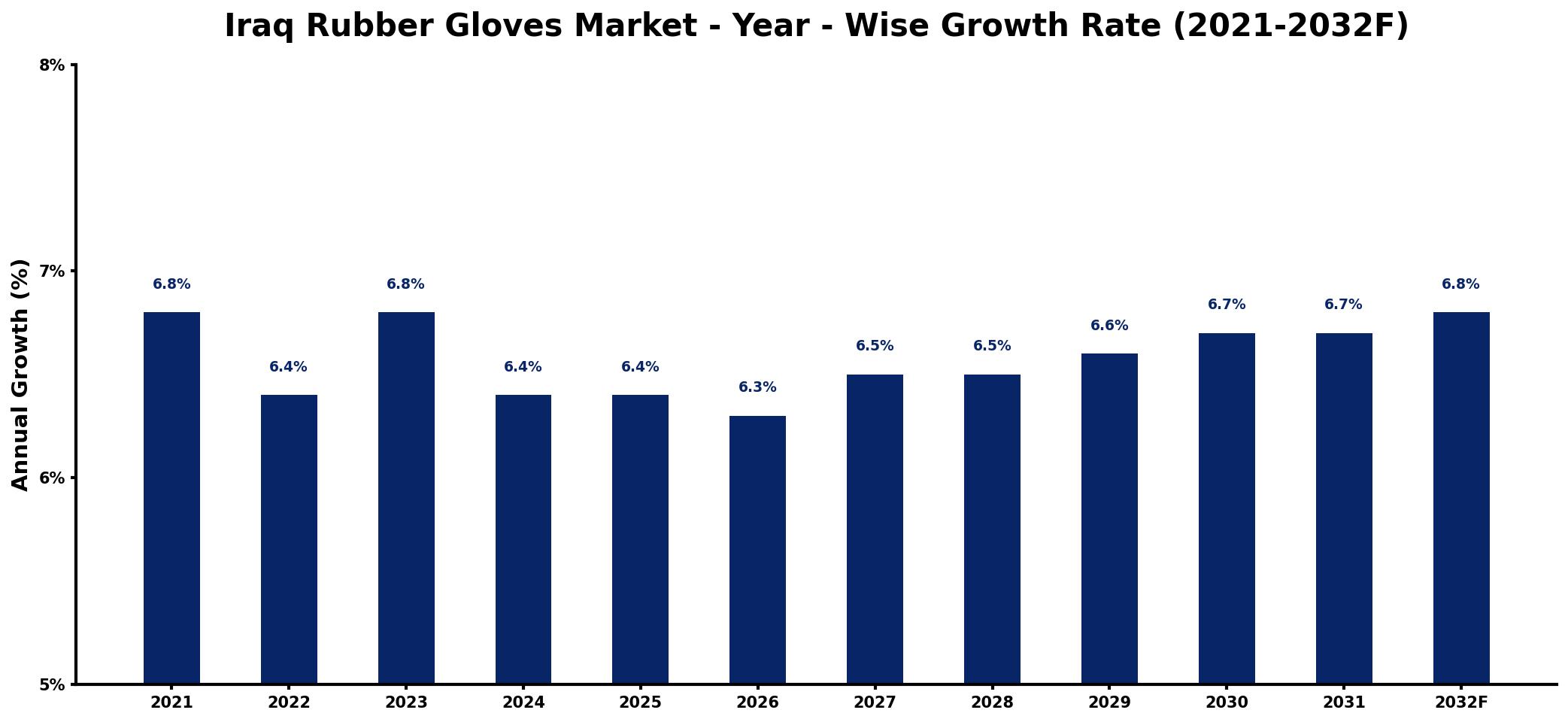 Iraq Rubber Gloves Market Year-wise Growth Rate and Key Drivers