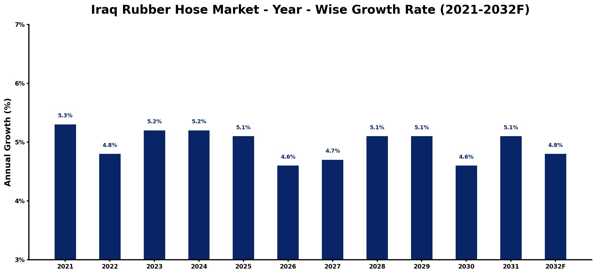 Iraq Rubber Hose Market Year-wise Growth Rate and Key Drivers