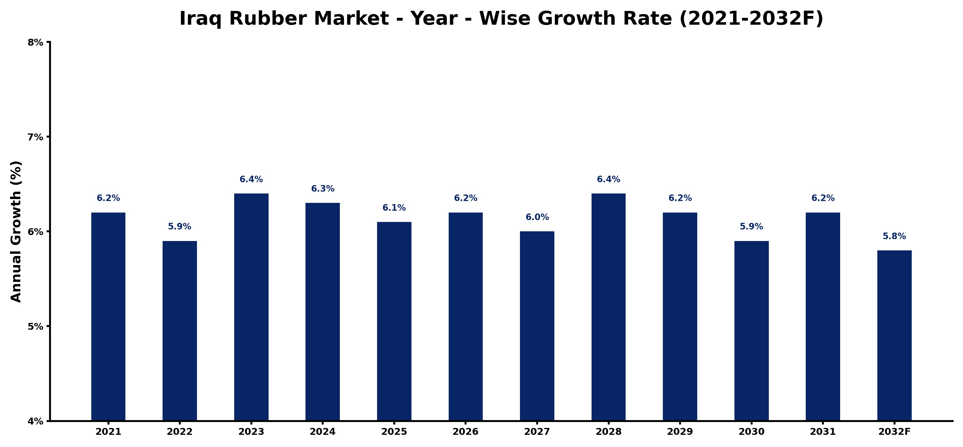 Iraq Rubber Market Year-wise Growth Rate and Key Drivers