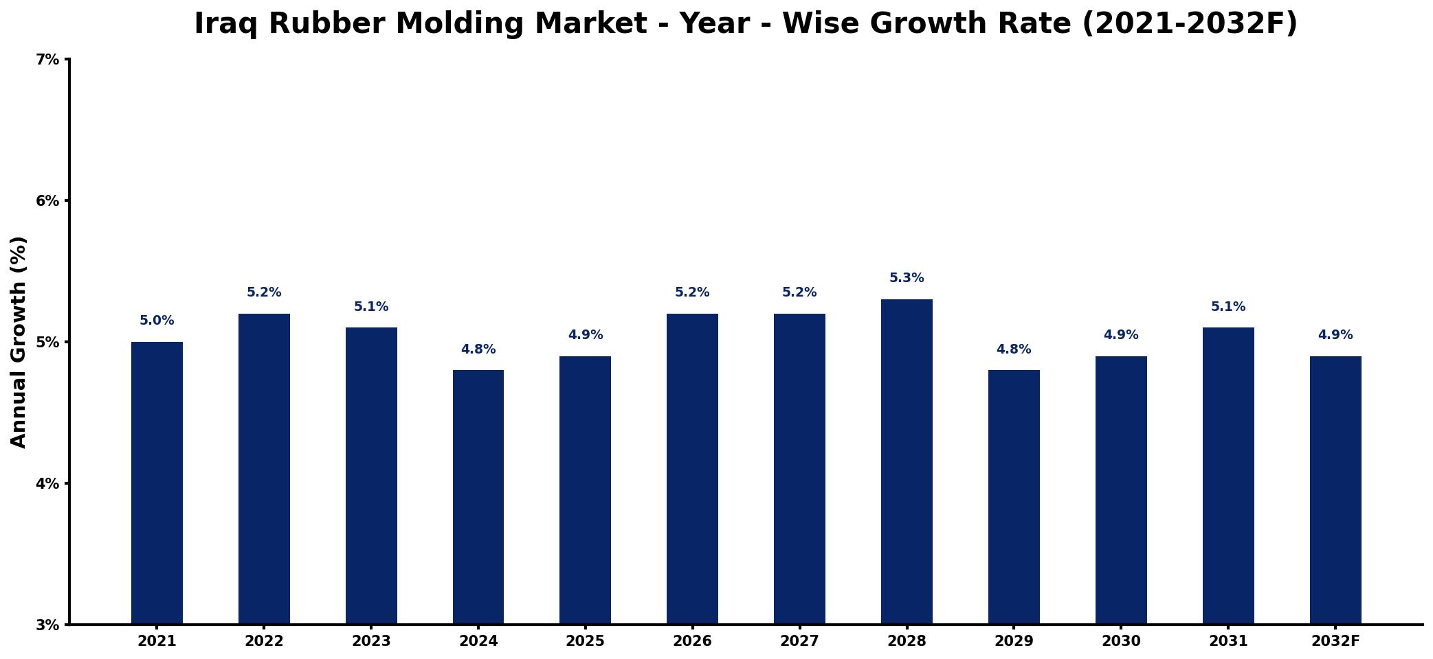 Iraq Rubber Molding Market Year-wise Growth Rate and Key Drivers