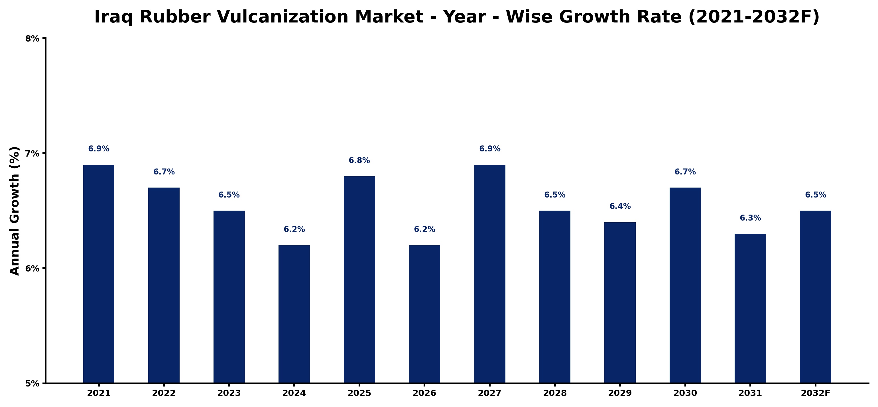 Iraq Rubber Vulcanization Market Year-wise Growth Rate and Key Drivers