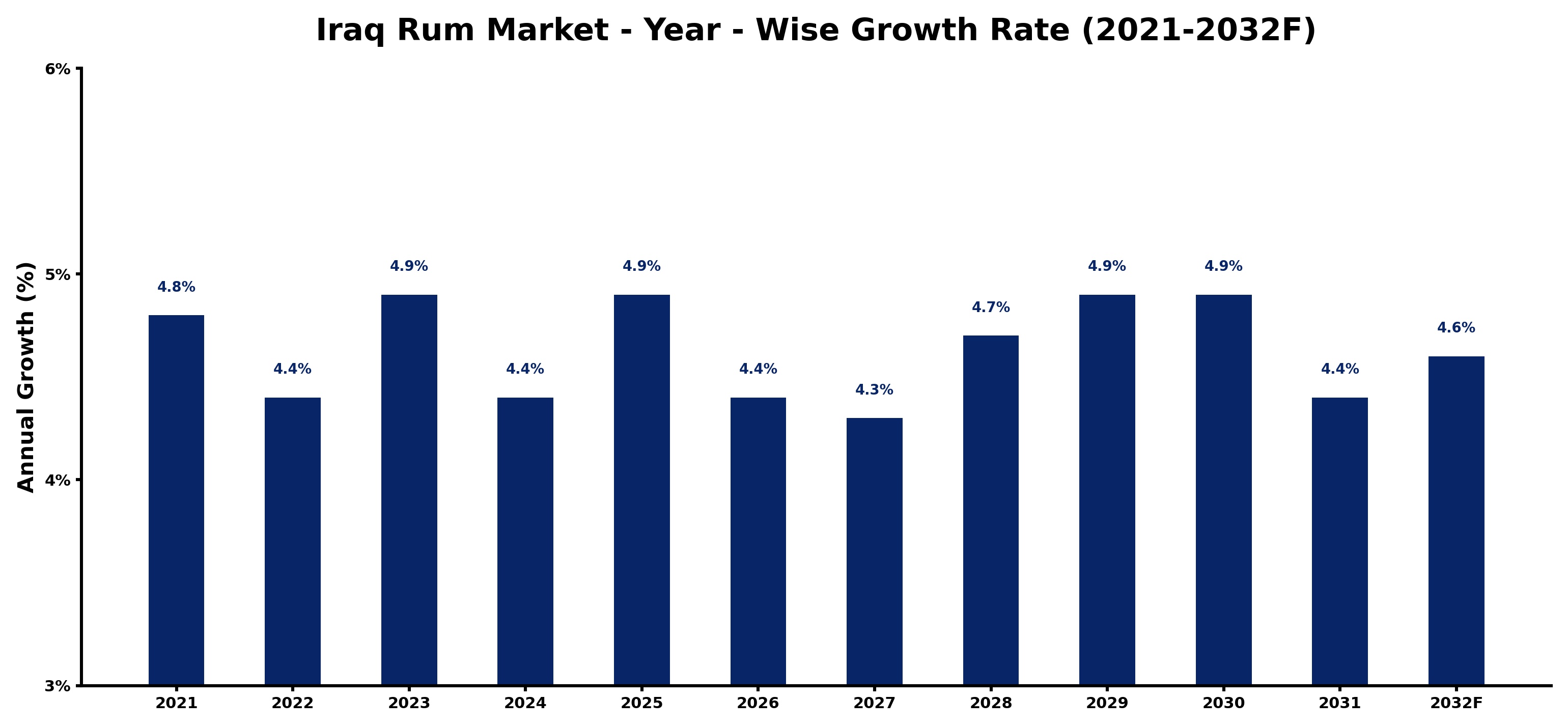 Iraq Rum Market Year-wise Growth Rate and Key Drivers