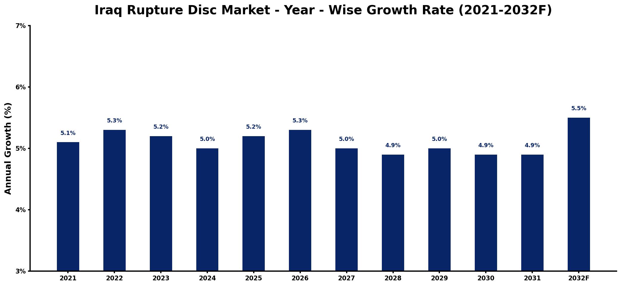Iraq Rupture Disc Market Year-wise Growth Rate and Key Drivers