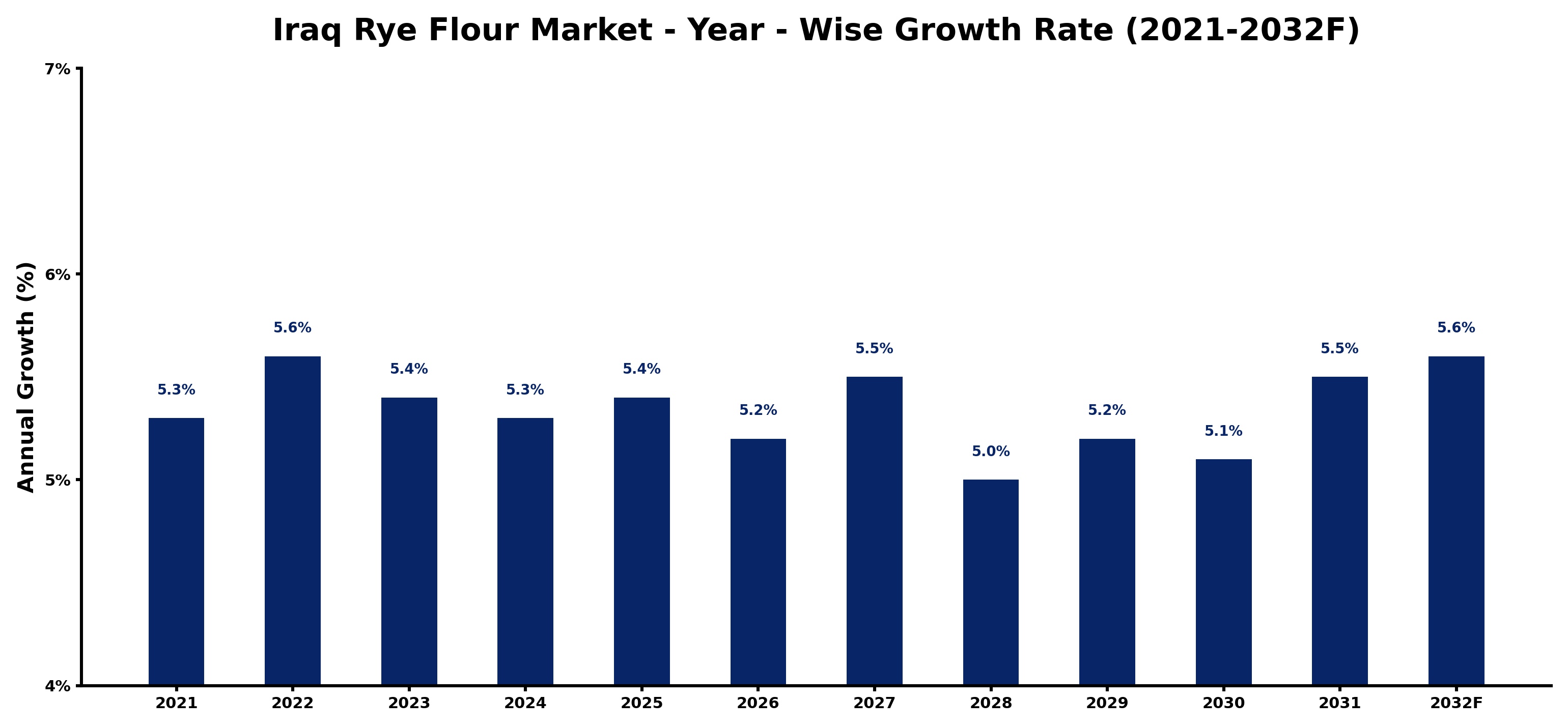 Iraq Rye Flour Market Year-wise Growth Rate and Key Drivers