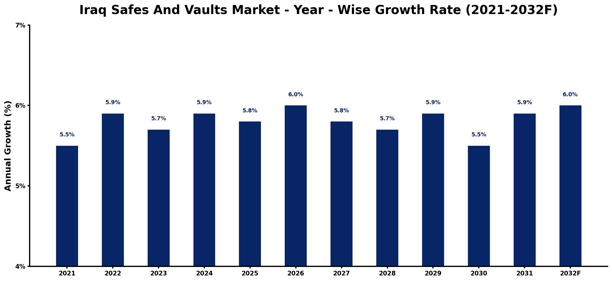 Iraq Safes And Vaults Market Year-wise Growth Rate and Key Drivers