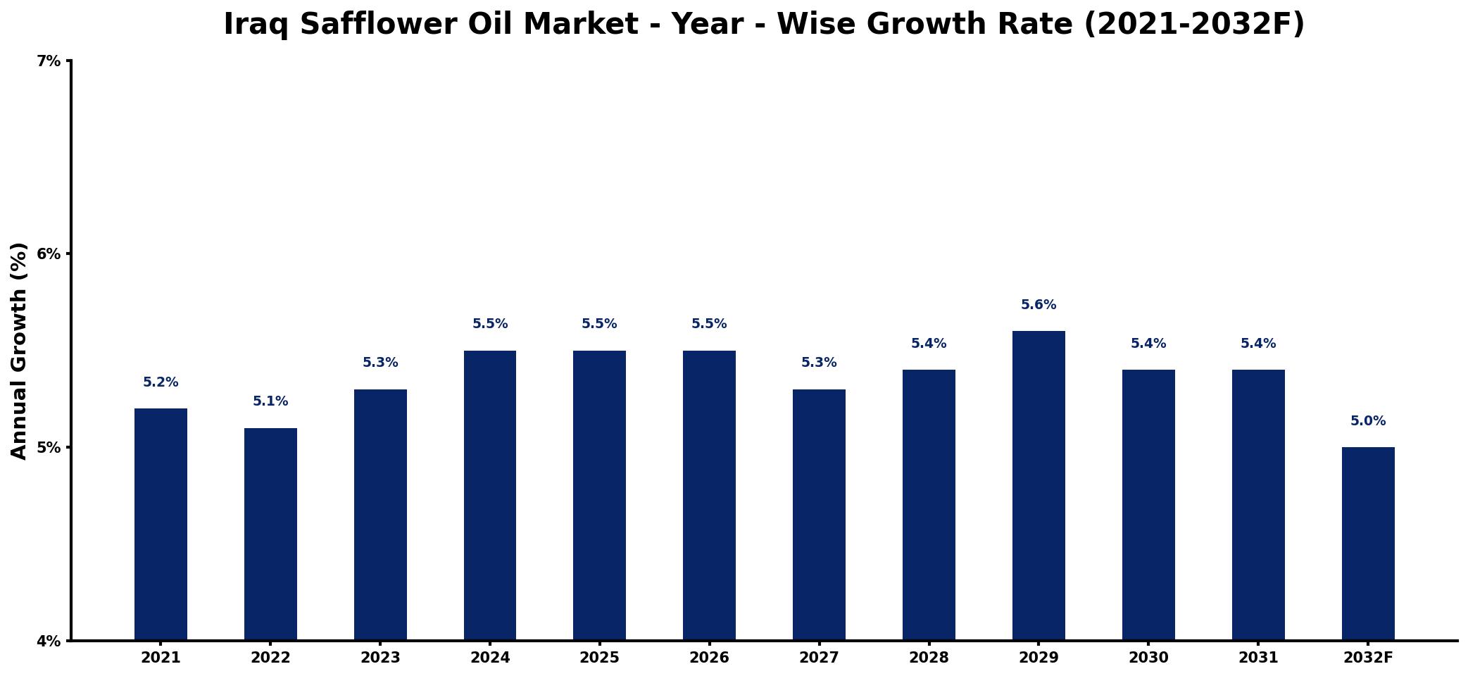 Iraq Safflower Oil Market Year-wise Growth Rate and Key Drivers