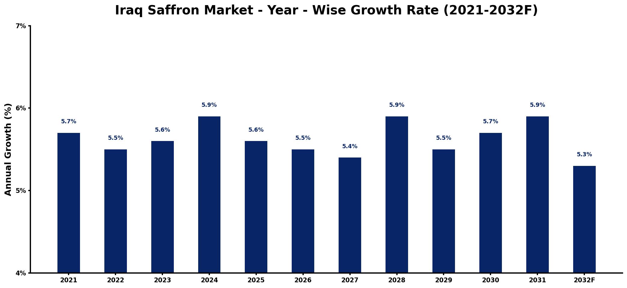 Iraq Saffron Market Year-wise Growth Rate and Key Drivers