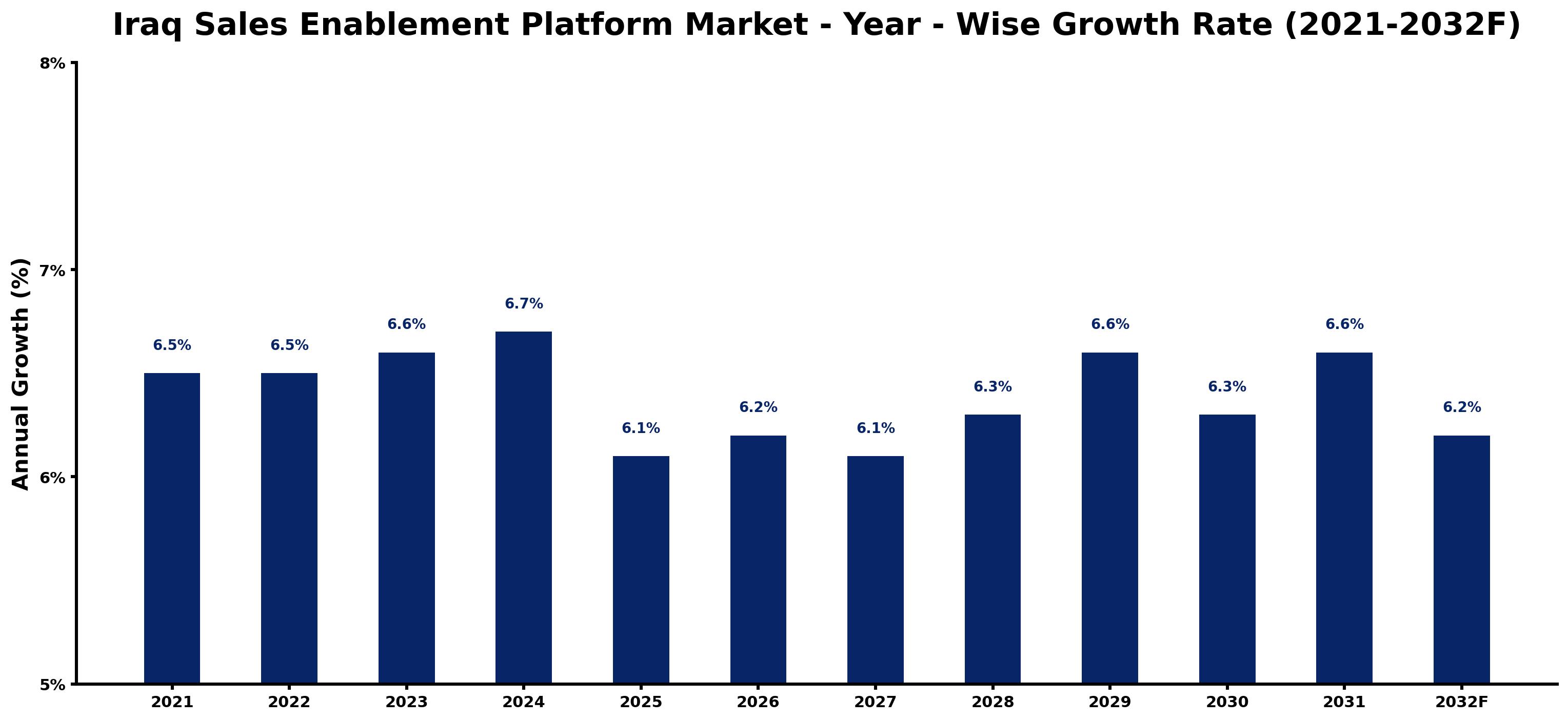 Iraq Sales Enablement Platform Market Year-wise Growth Rate and Key Drivers